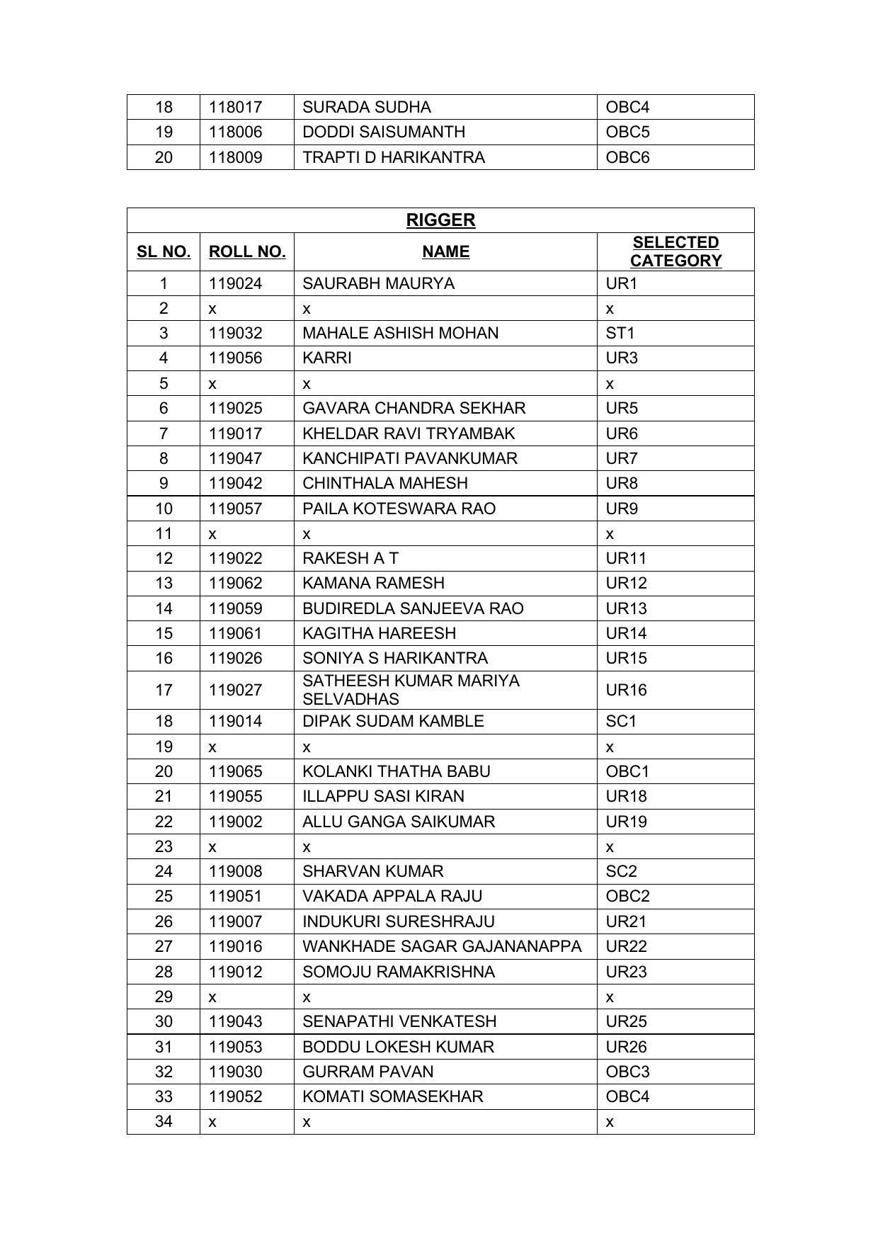 Indian Navy Tradesman Result 2022 - Provisional Selection List Released - Page 35