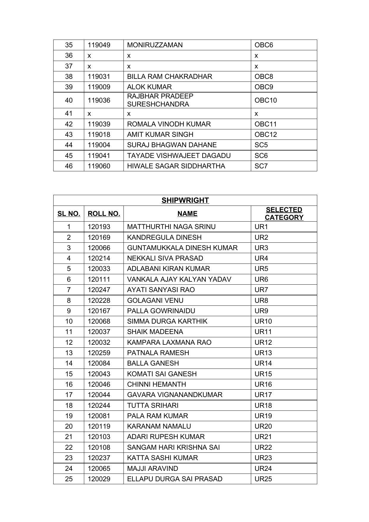 Indian Navy Tradesman Result 2022 - Provisional Selection List Released - Page 2