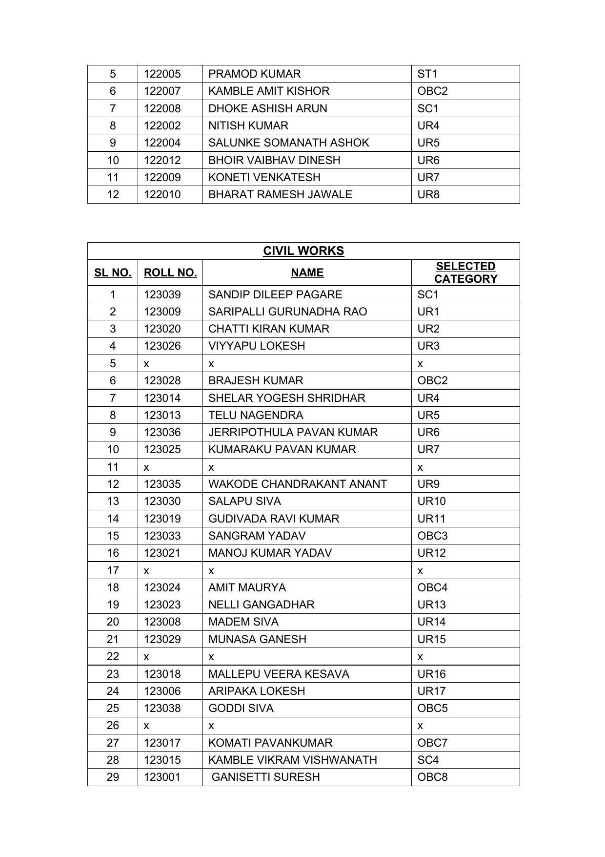 Indian Navy Tradesman Result 2022 - Provisional Selection List Released - Page 36