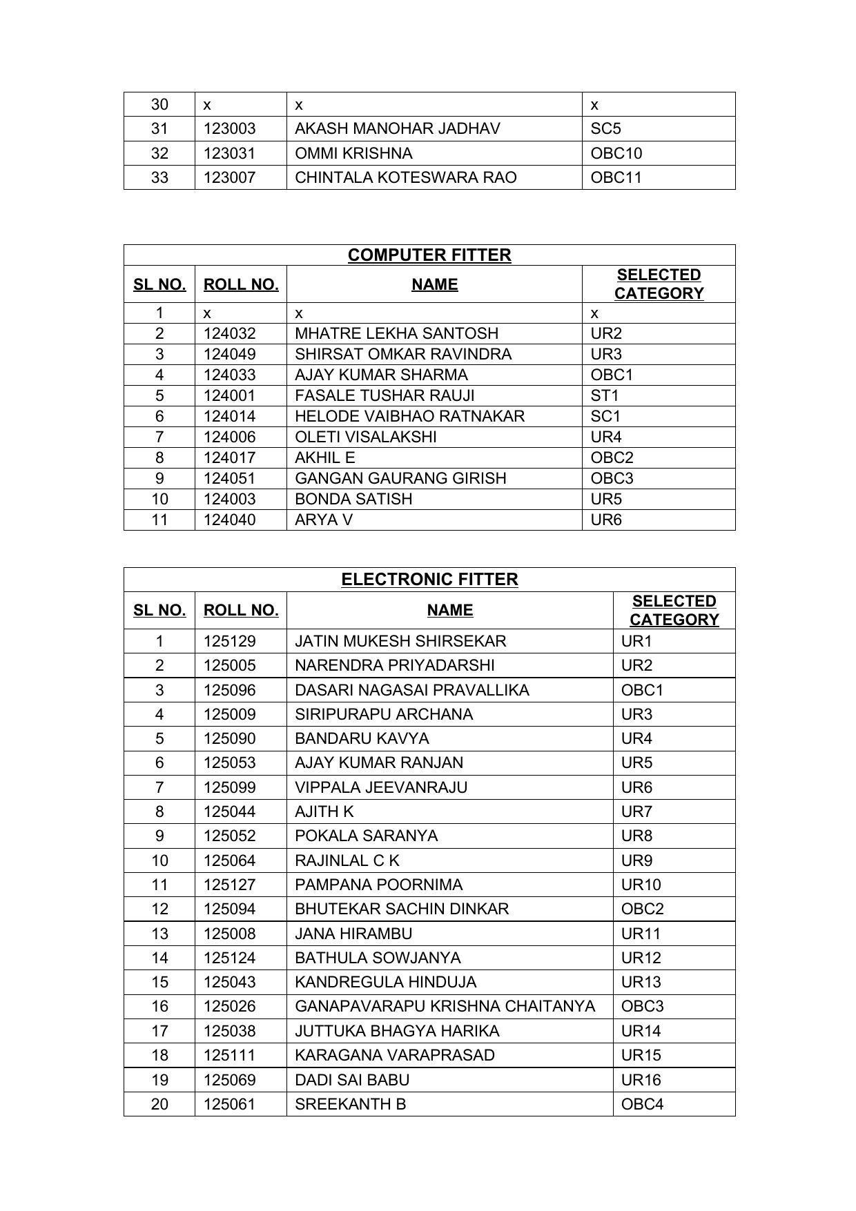 Indian Navy Tradesman Result 2022 - Provisional Selection List Released - Page 28