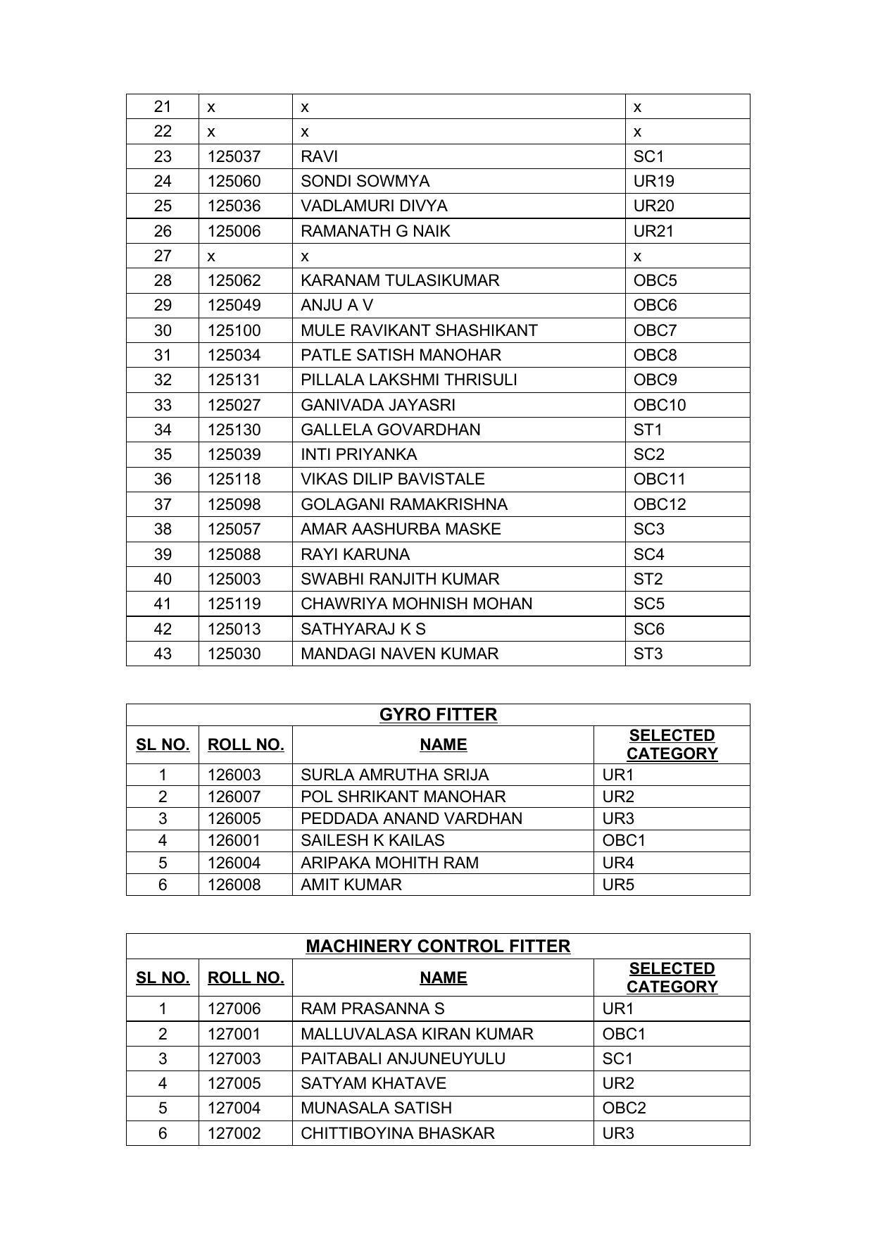 Indian Navy Tradesman Result 2022 - Provisional Selection List Released - Page 21