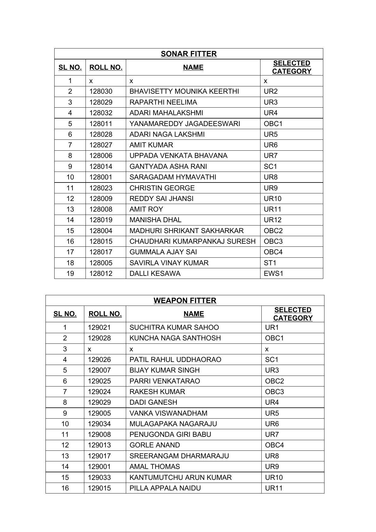 Indian Navy Tradesman Result 2022 - Provisional Selection List Released - Page 37