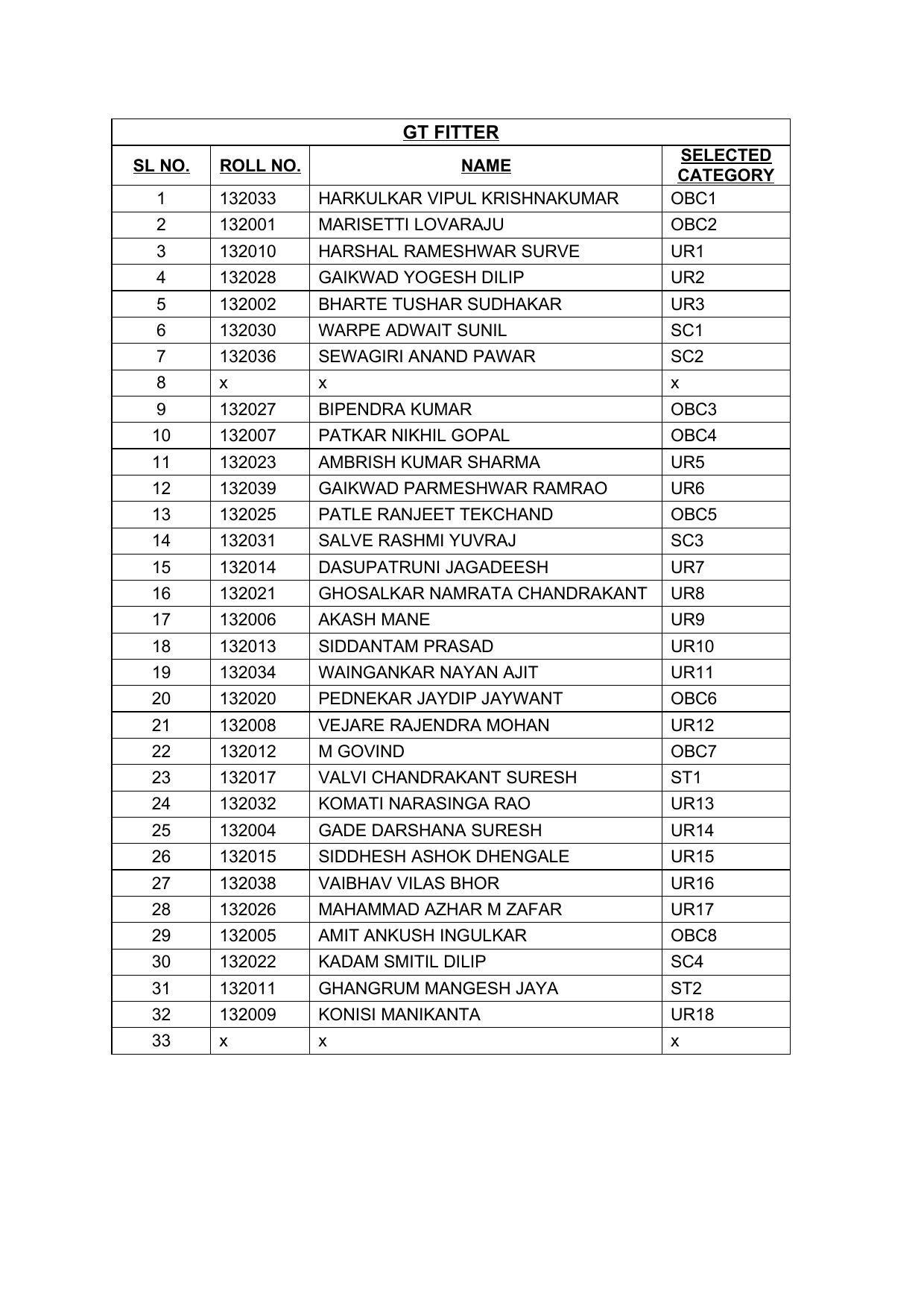 Indian Navy Tradesman Result 2022 - Provisional Selection List Released - Page 34