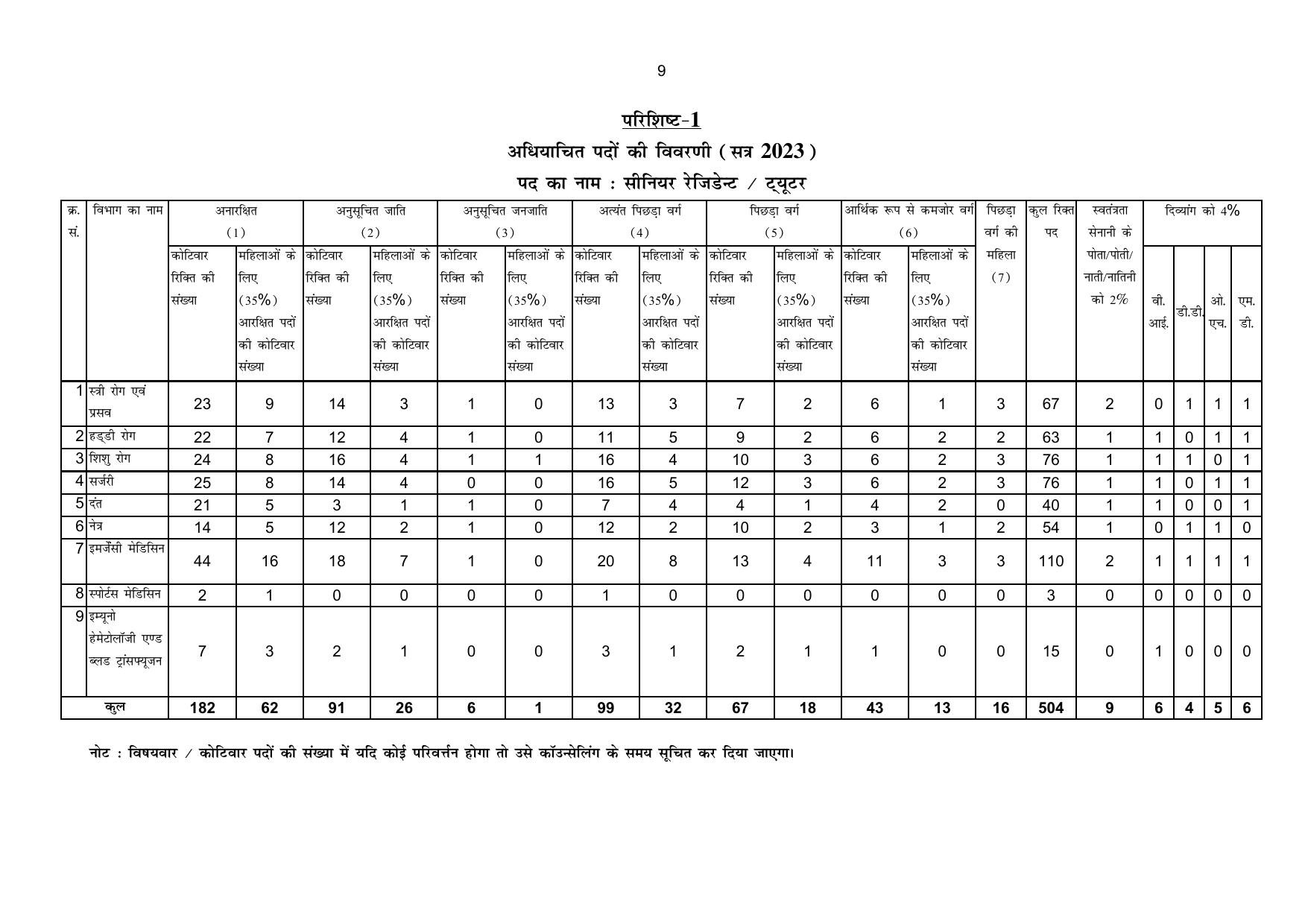 BCECEB 504 Senior Resident/ Tutor Recruitment 2023 - Page 4