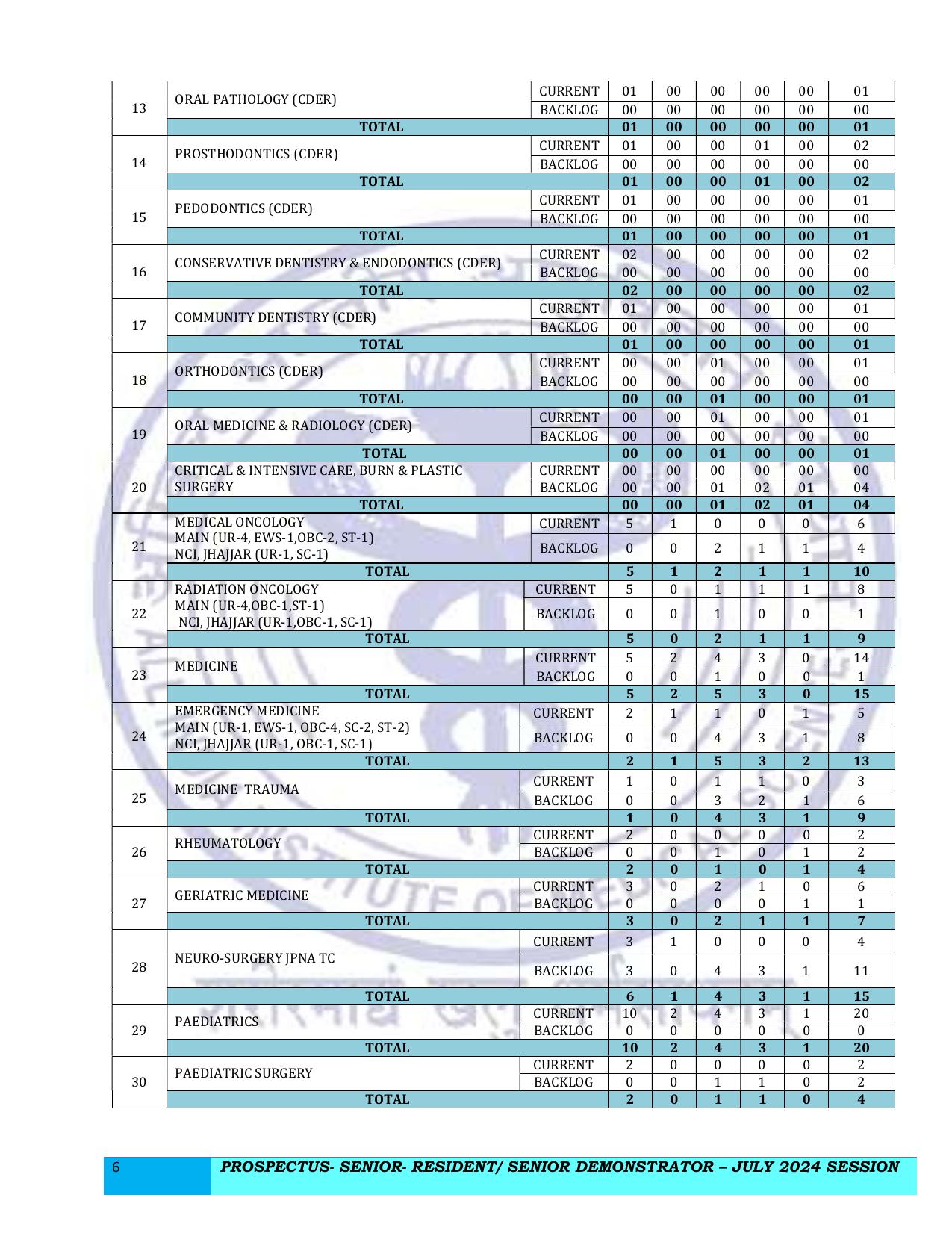 AIIMS 517 Senior Resident/ Senior Demonstrator Recruitment 2024 - Page 6