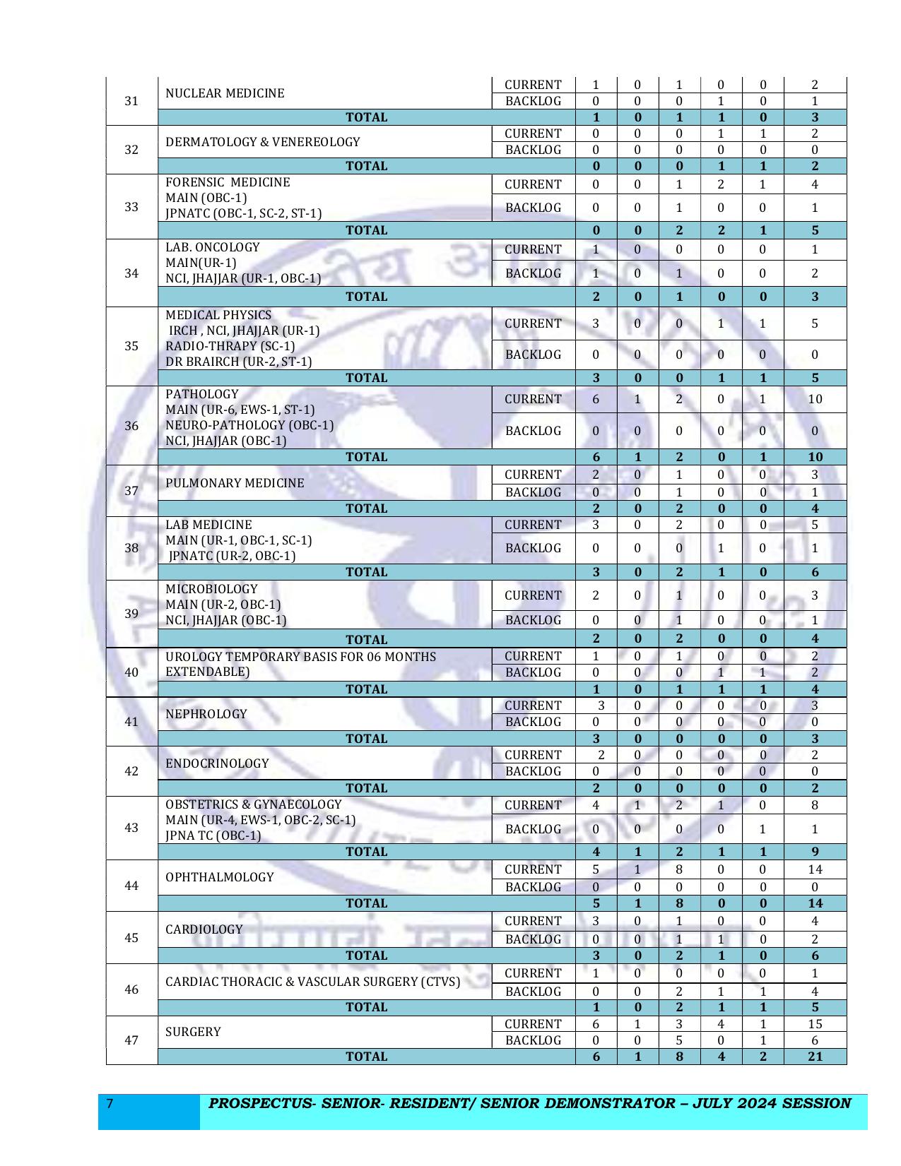 AIIMS 517 Senior Resident/ Senior Demonstrator Recruitment 2024 - Page 7