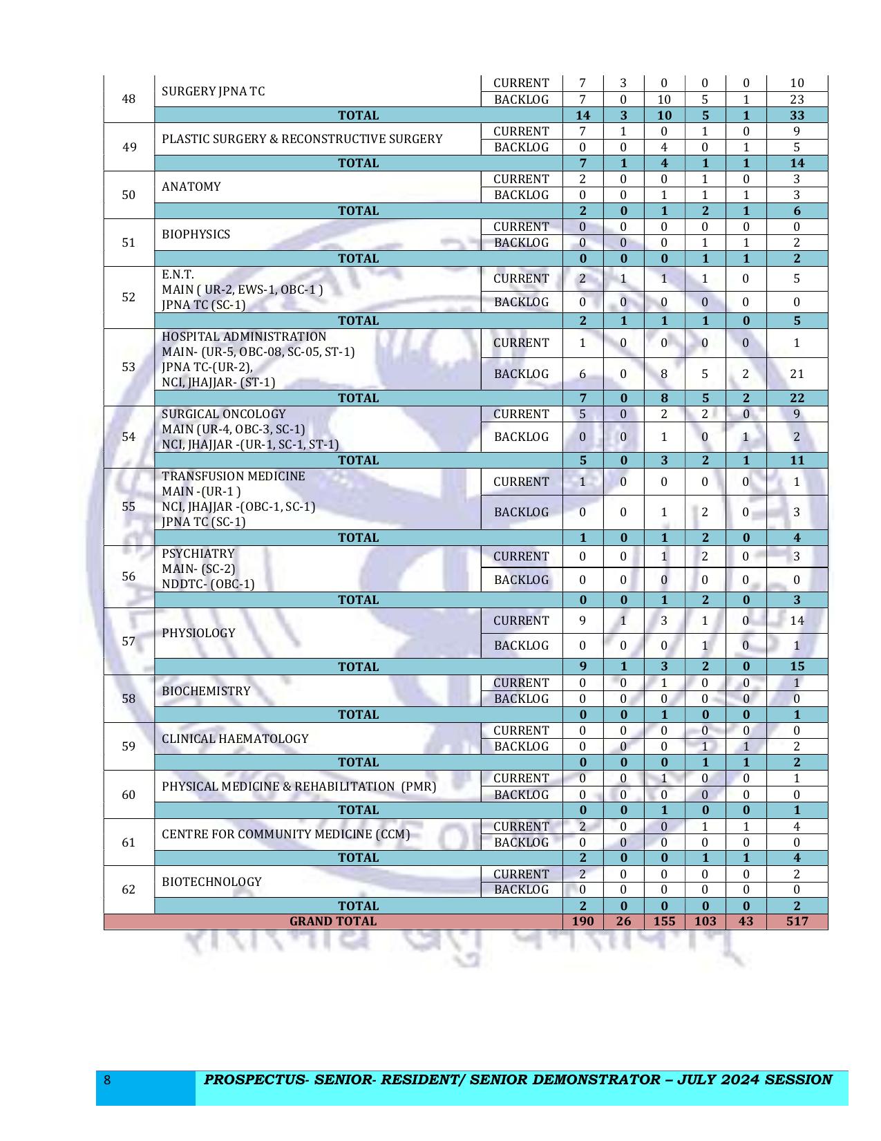 AIIMS 517 Senior Resident/ Senior Demonstrator Recruitment 2024 - Page 8