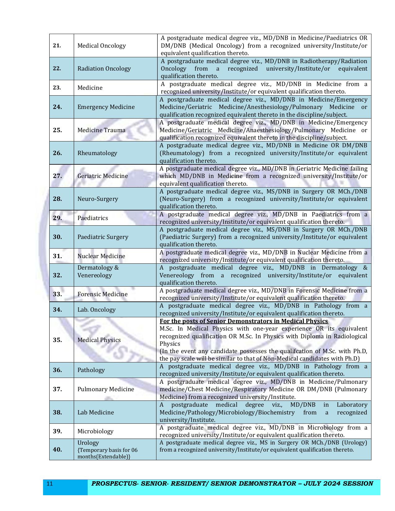 AIIMS 517 Senior Resident/ Senior Demonstrator Recruitment 2024 - Page 11