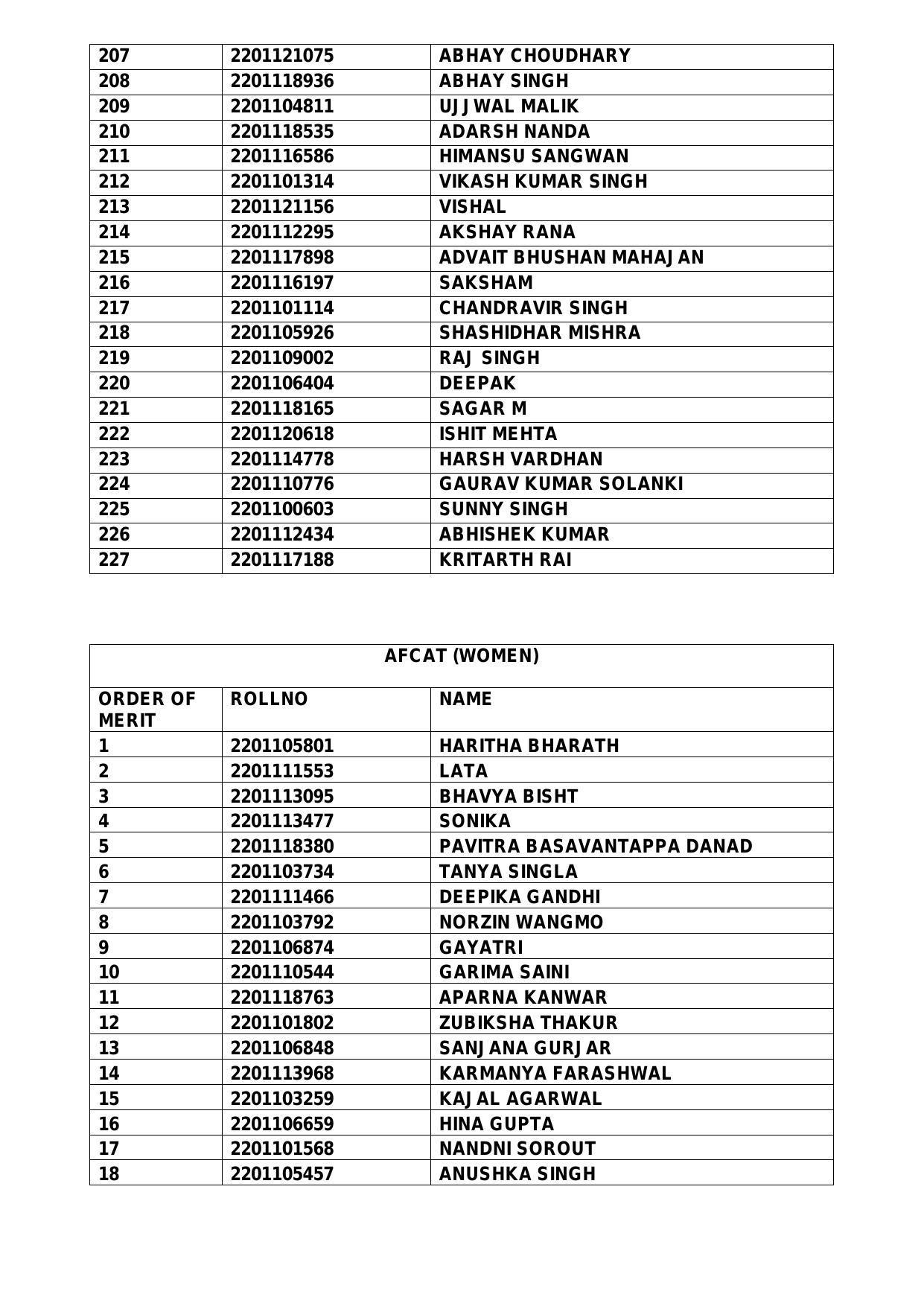 Indian Air Force AFCAT (01/2022) Result 2022 - Merit List Released - Page 7