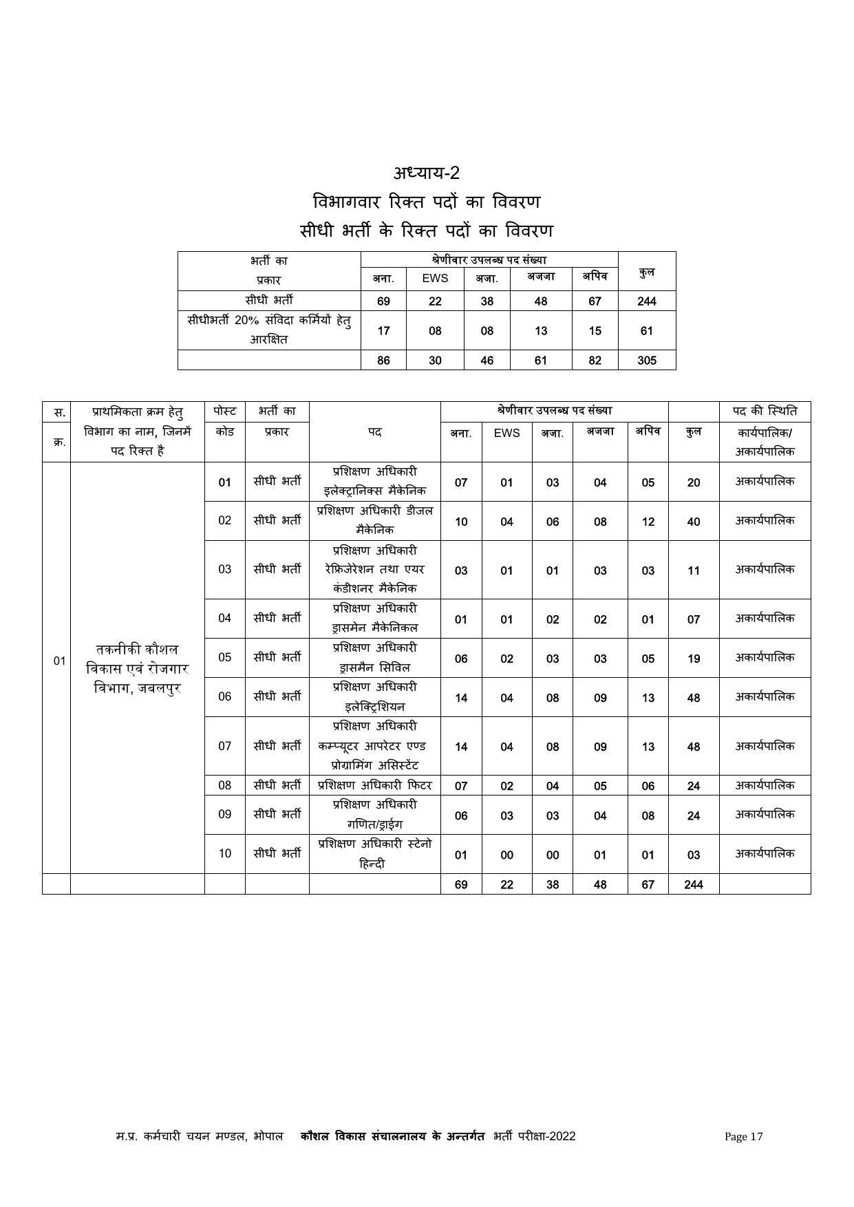 MPPEB Invites Application for 305 ITI Training Officer Recruitment 2022 - Page 40