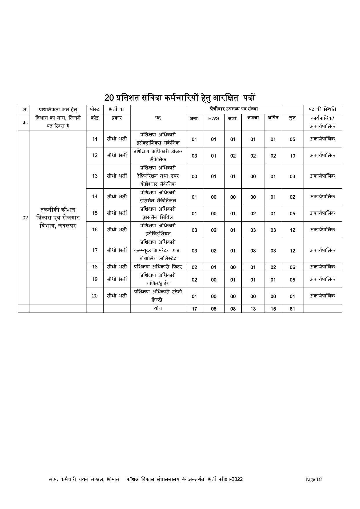 MPPEB Invites Application for 305 ITI Training Officer Recruitment 2022 - Page 44