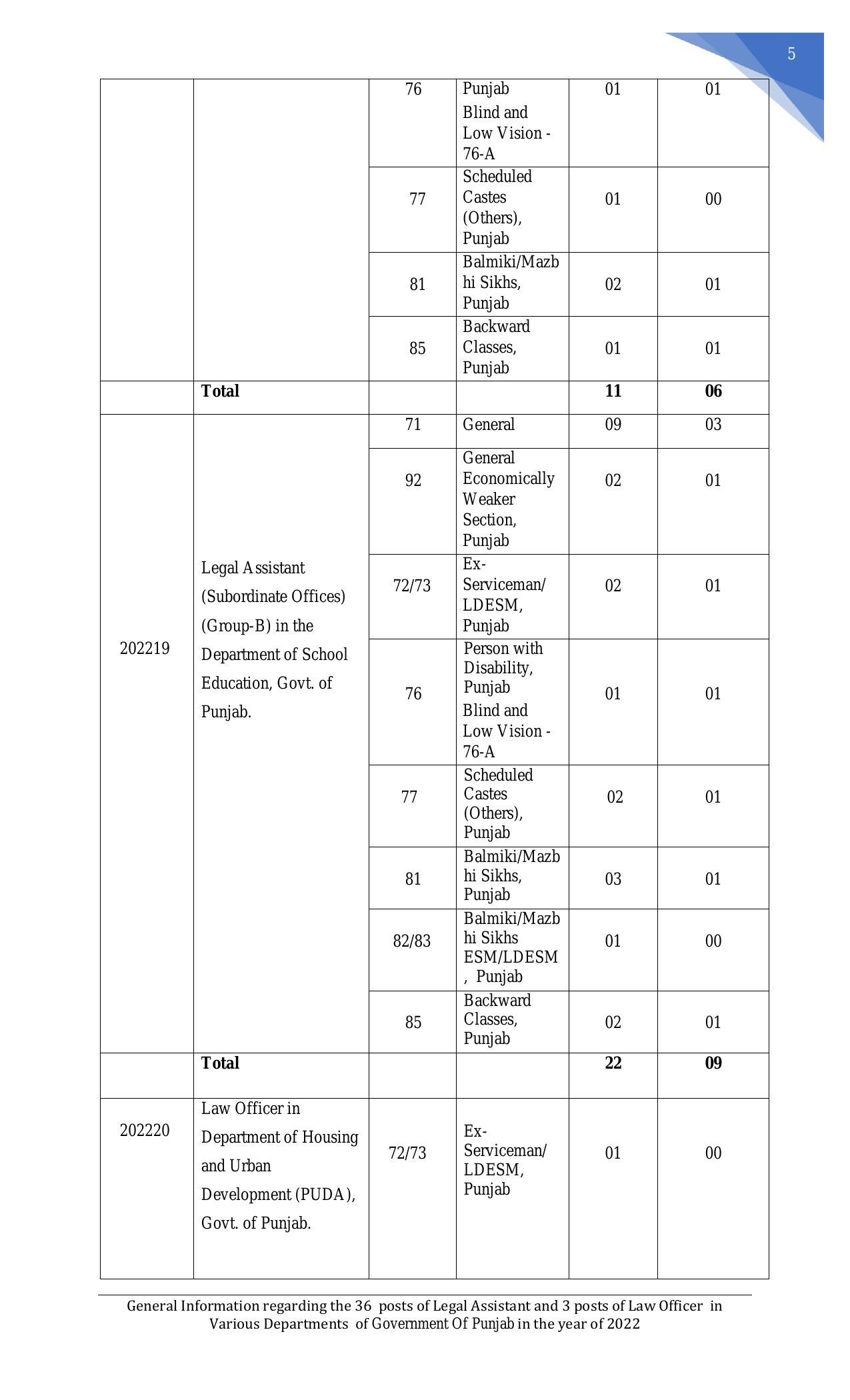 Punjab Public Service Commission Legal Assistant, Law Officer Recruitment 2022 - Page 20