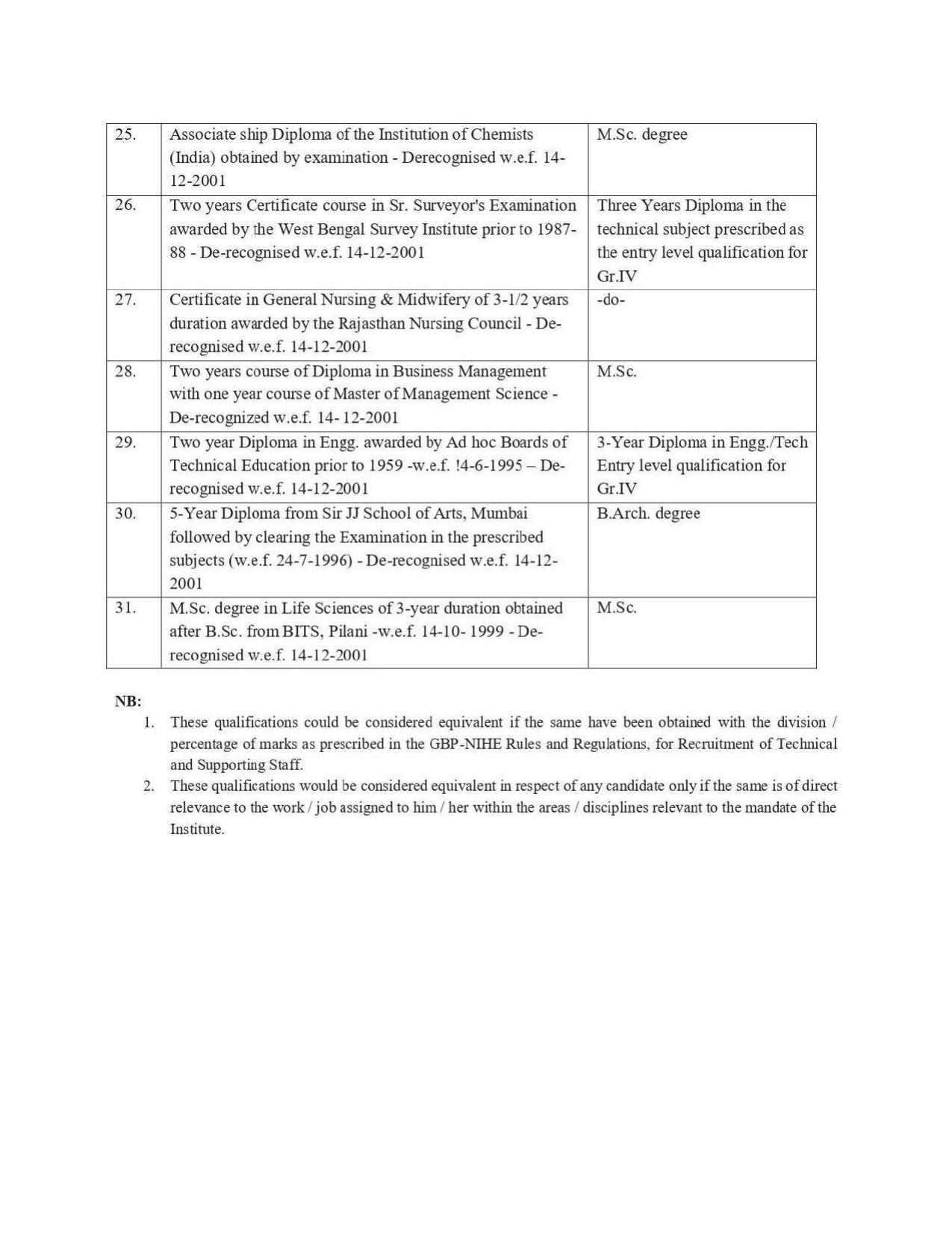 GBPNIHESD Invites Application for Scientist-C, Scientist-B, More Vacancies Recruitment 2022 - Page 12