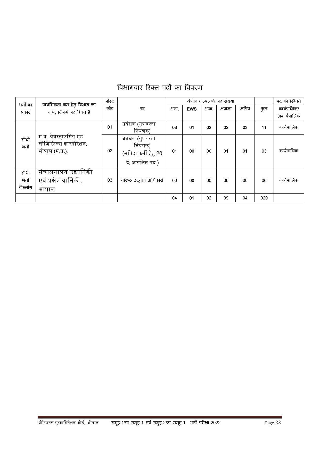 MPPEB Group-I Sub Group-I & Group-II Sub Group-I Recruitment 2022 - Page 38