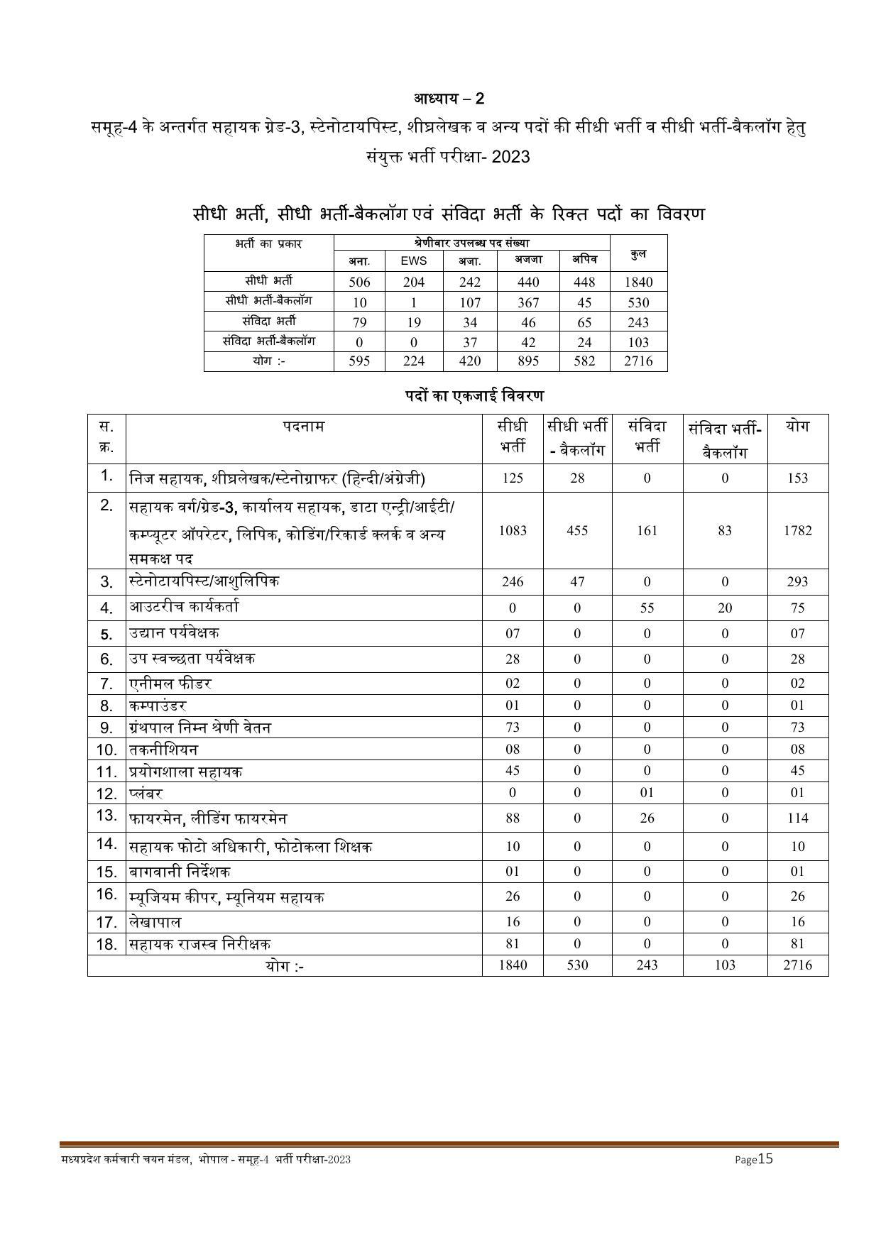 MPPEB Invites Application for 2716 Steno Typist, Assistant, More Vacancies Recruitment 2022 - Page 128