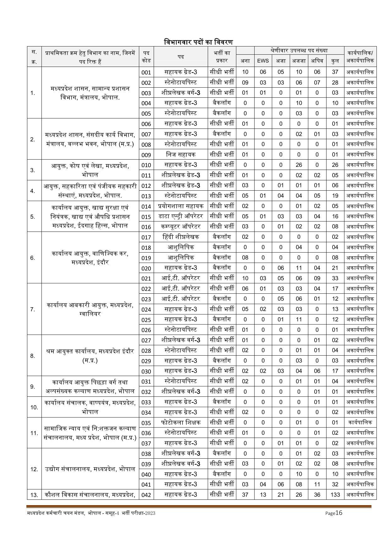 MPPEB Invites Application for 2716 Steno Typist, Assistant, More Vacancies Recruitment 2022 - Page 111