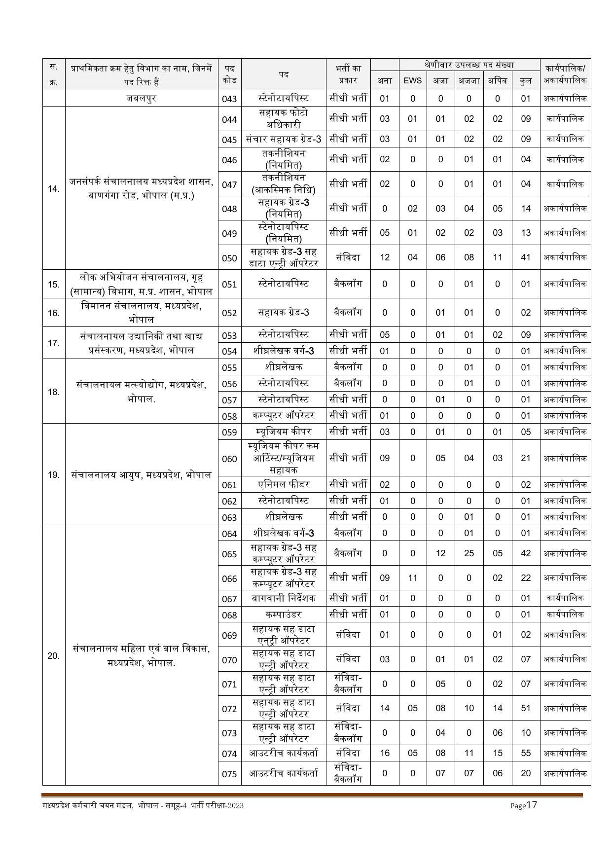 MPPEB Invites Application for 2716 Steno Typist, Assistant, More Vacancies Recruitment 2022 - Page 117