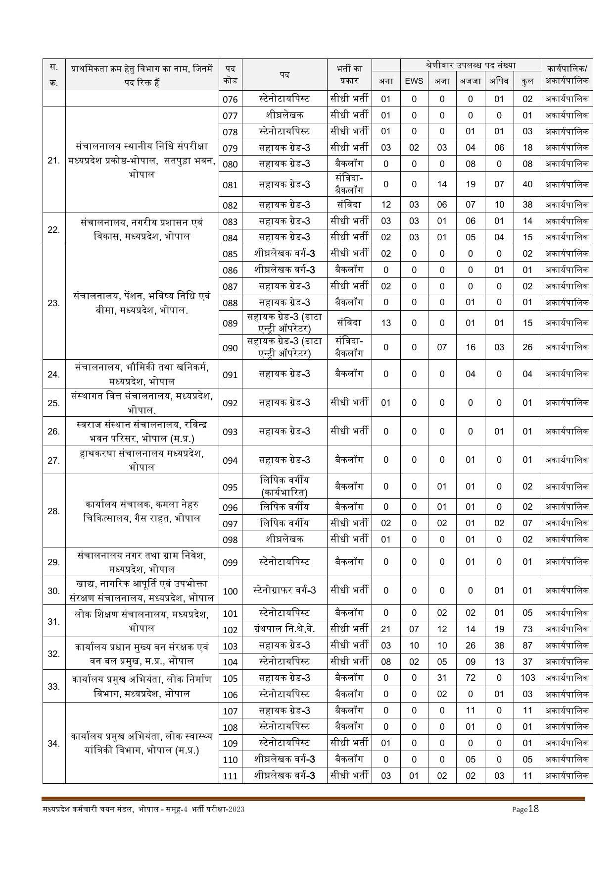 MPPEB Invites Application for 2716 Steno Typist, Assistant, More Vacancies Recruitment 2022 - Page 150