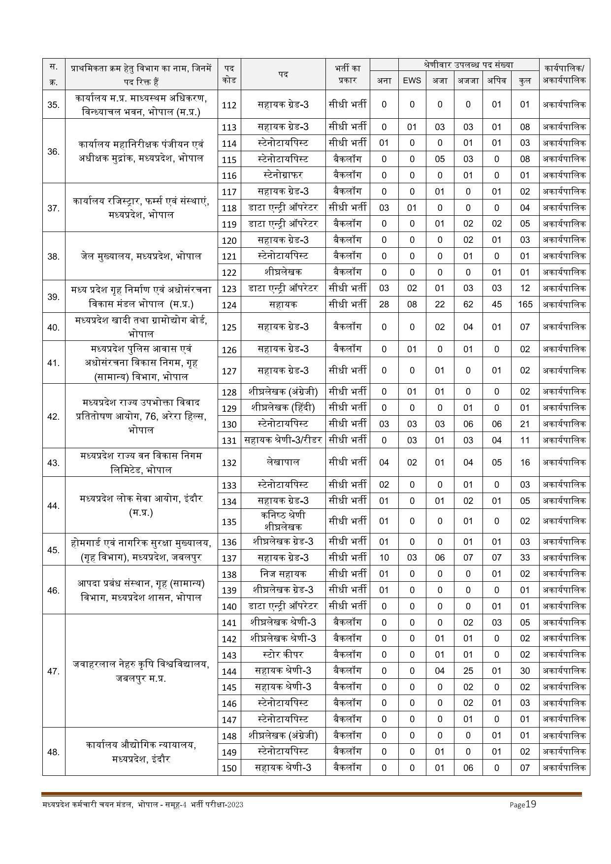 MPPEB Invites Application for 2716 Steno Typist, Assistant, More Vacancies Recruitment 2022 - Page 41