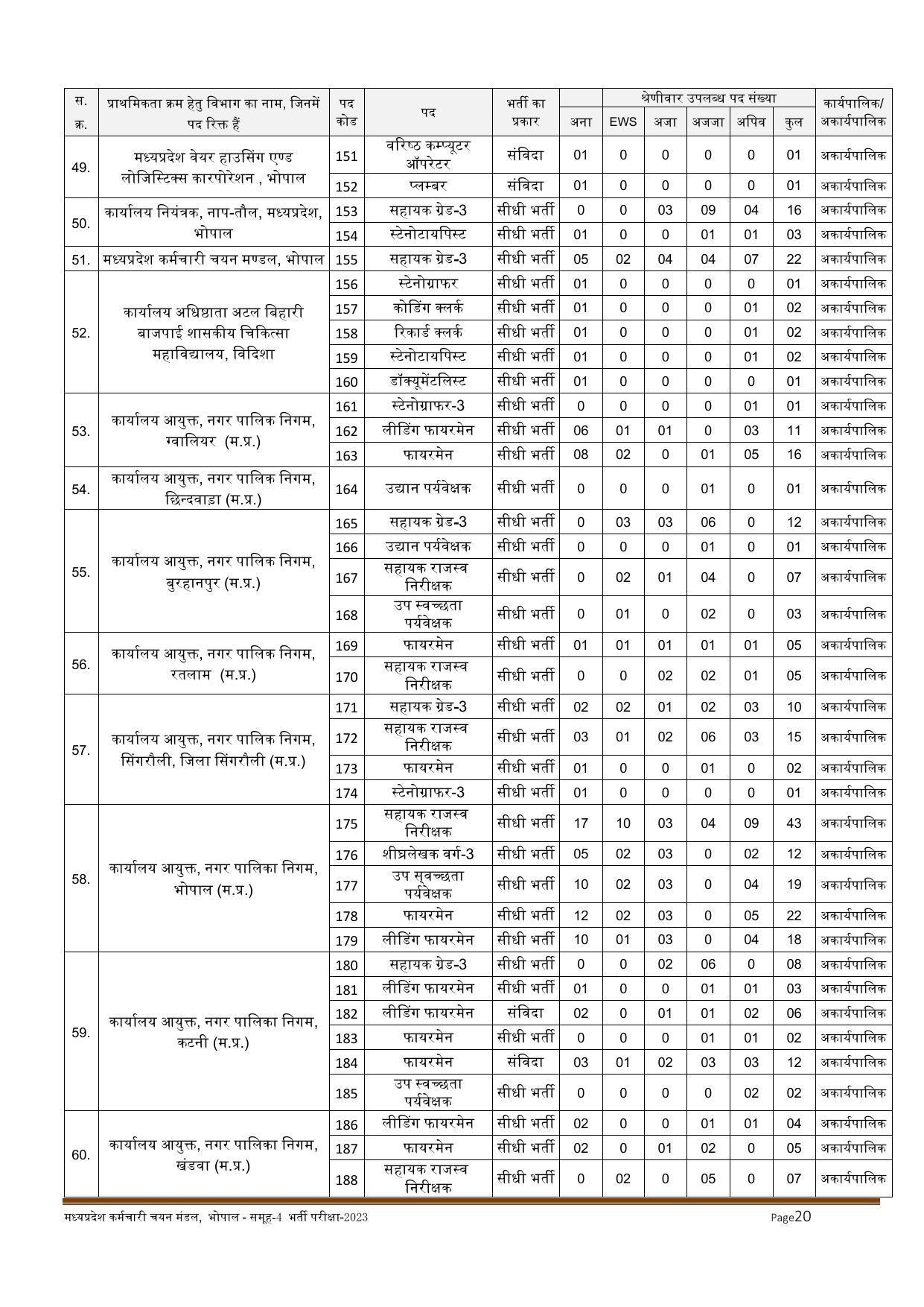 MPPEB Invites Application for 2716 Steno Typist, Assistant, More Vacancies Recruitment 2022 - Page 193