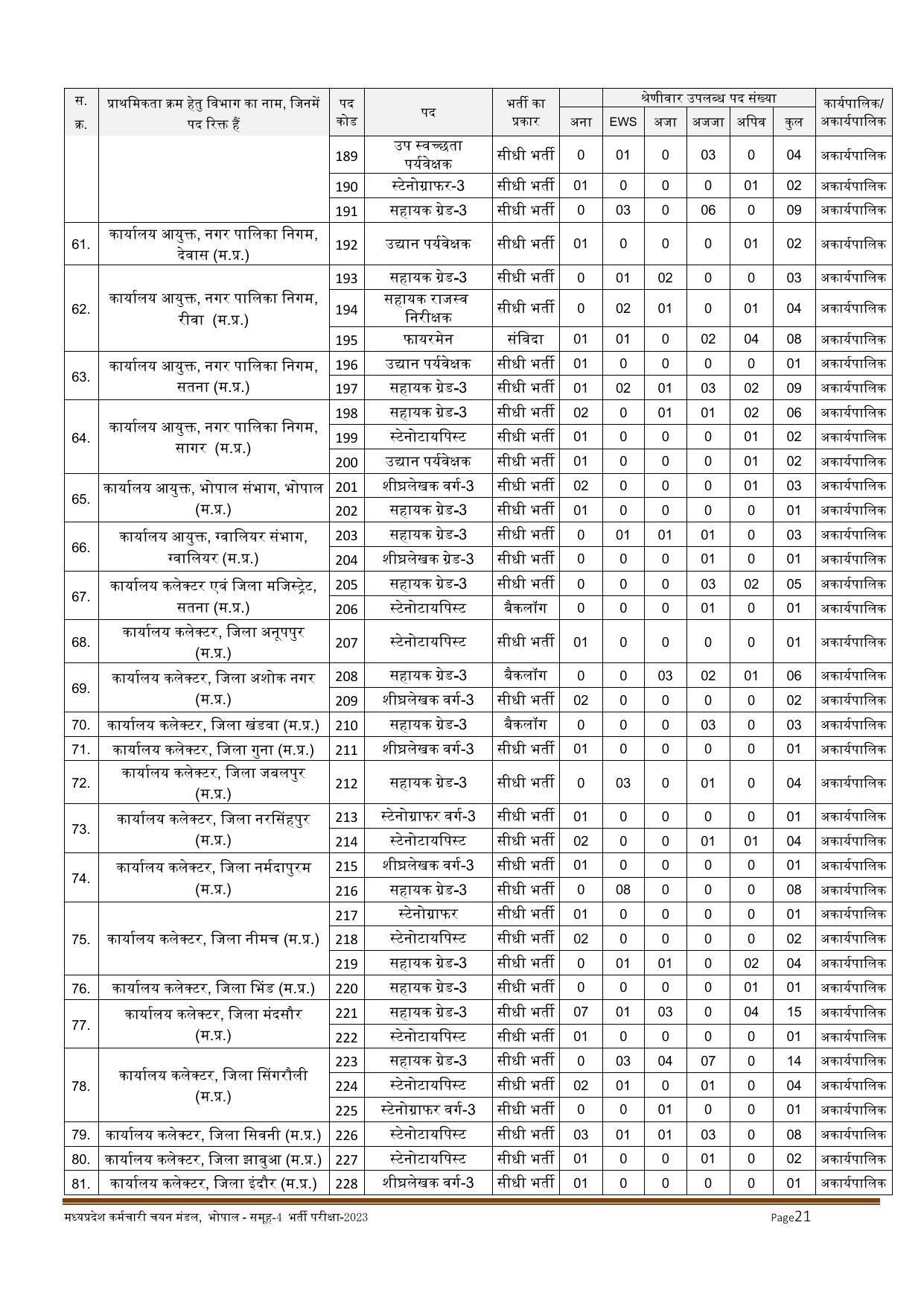 MPPEB Invites Application for 2716 Steno Typist, Assistant, More Vacancies Recruitment 2022 - Page 30