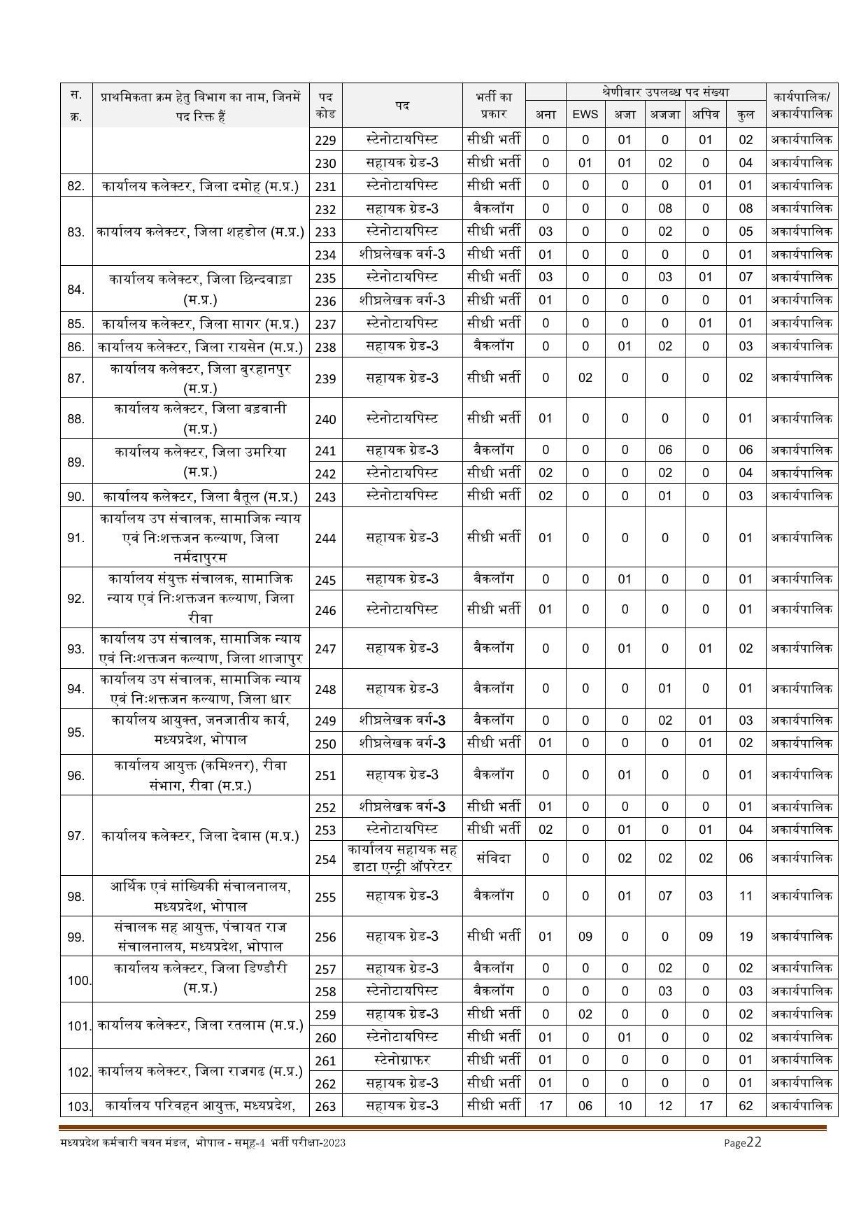 MPPEB Invites Application for 2716 Steno Typist, Assistant, More Vacancies Recruitment 2022 - Page 33