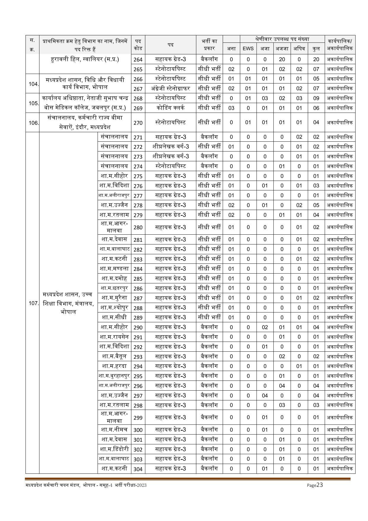 MPPEB Invites Application for 2716 Steno Typist, Assistant, More Vacancies Recruitment 2022 - Page 187