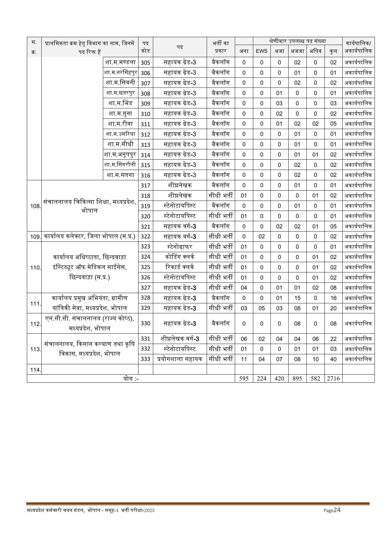 MPPEB Invites Application for 2716 Steno Typist, Assistant, More Vacancies Recruitment 2022 - Page 27