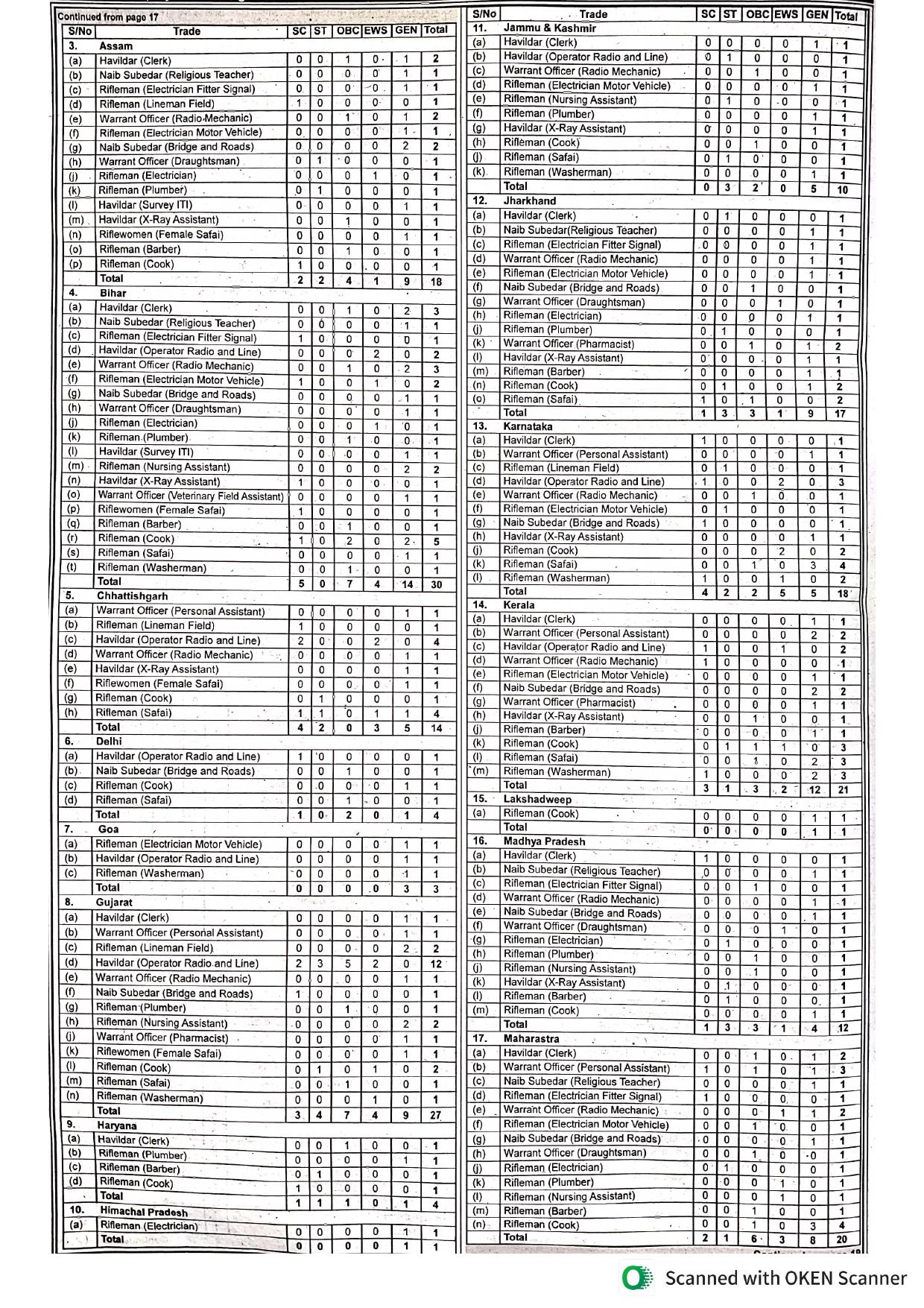 Assam Rifles 616 Technical and Tradesman Recruitment Rally 2023 - Page 2