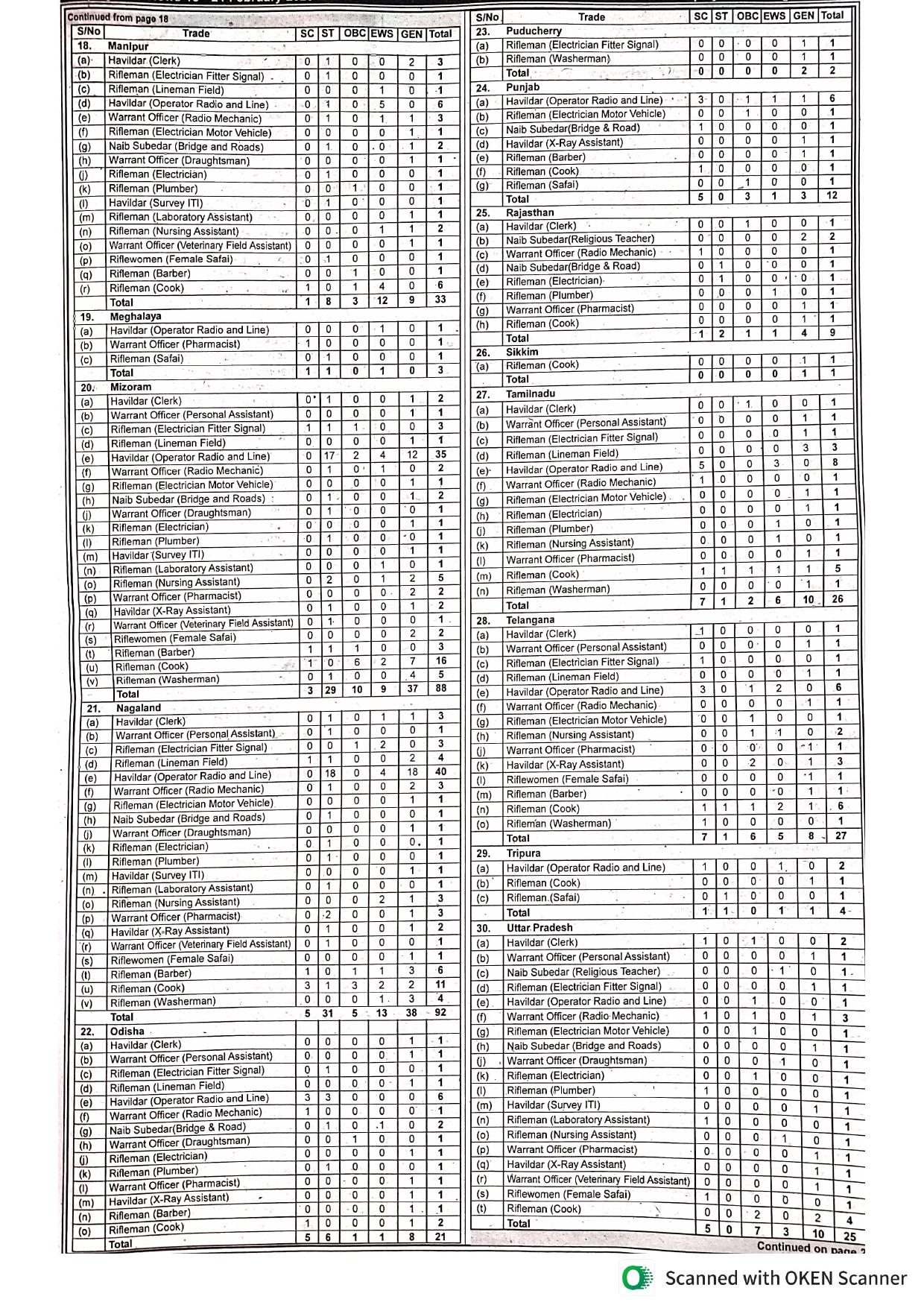 Assam Rifles 616 Technical and Tradesman Recruitment Rally 2023 - Page 5