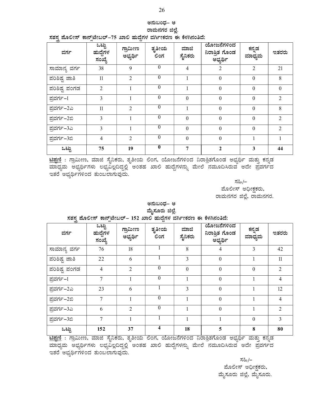 Karnataka State Police Invites Application for 3064 Armed Police Constable Recruitment 2022 - Page 32