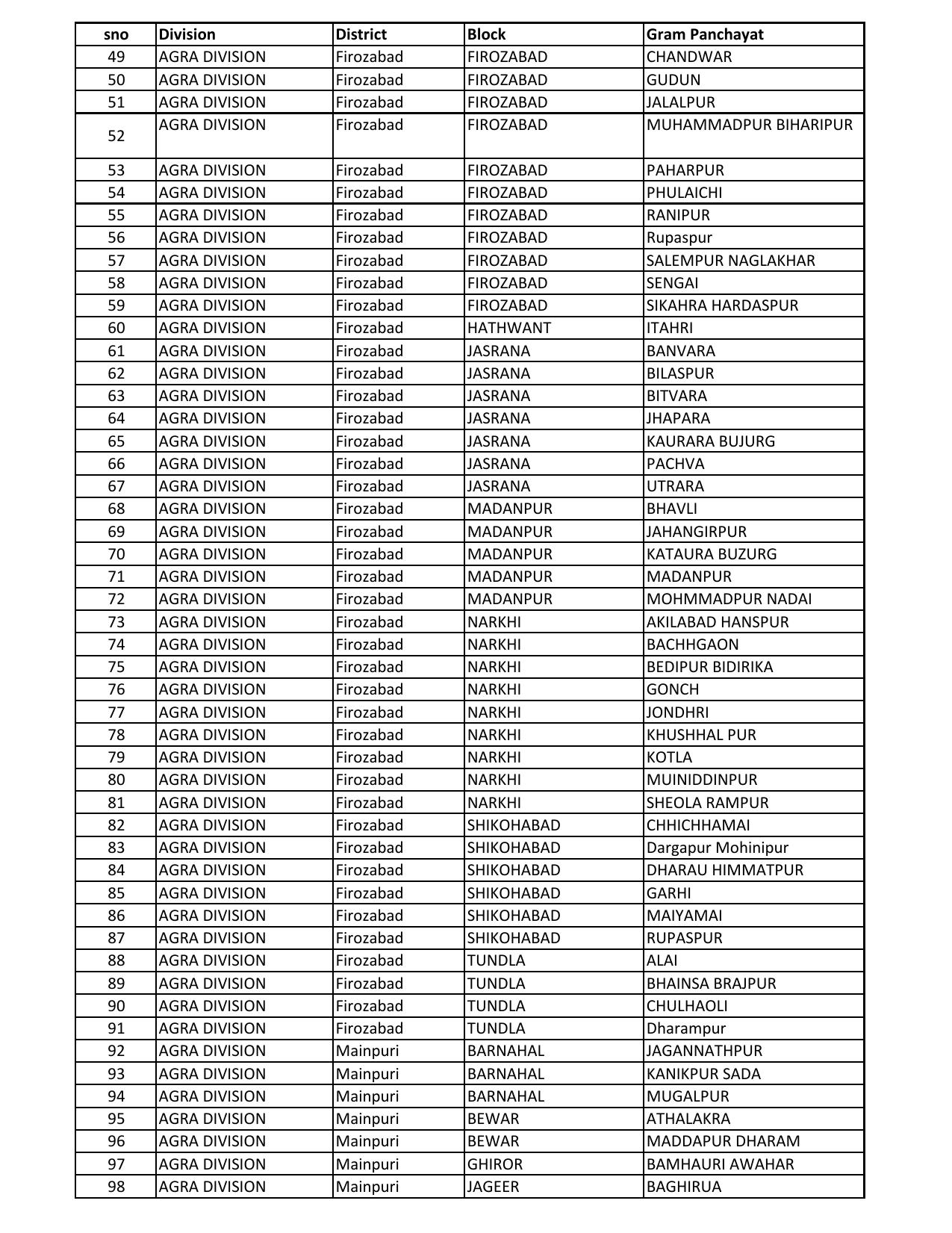 UP Panchayati Raj Department 3544 Panchayat Sahayak DEO Recruitment 2023 - Page 66