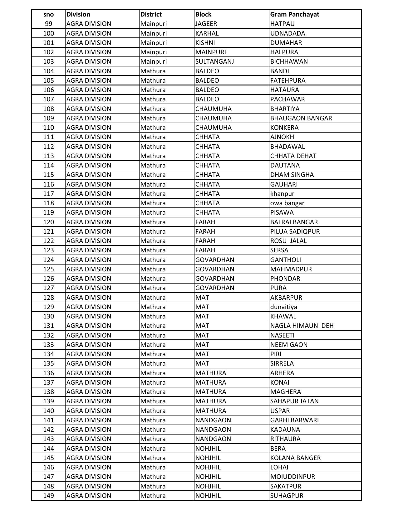 UP Panchayati Raj Department 3544 Panchayat Sahayak DEO Recruitment 2023 - Page 36