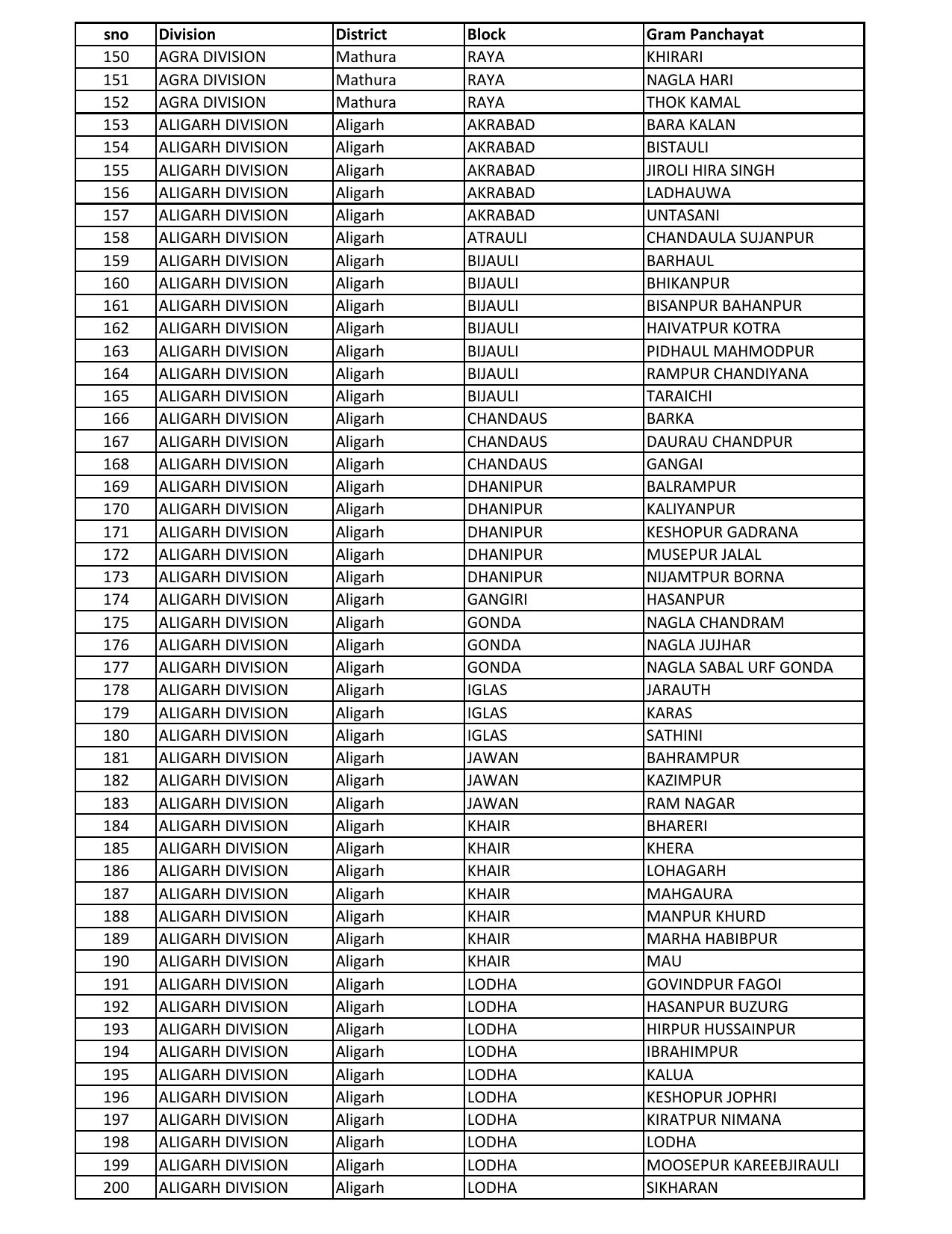 UP Panchayati Raj Department 3544 Panchayat Sahayak DEO Recruitment 2023 - Page 47