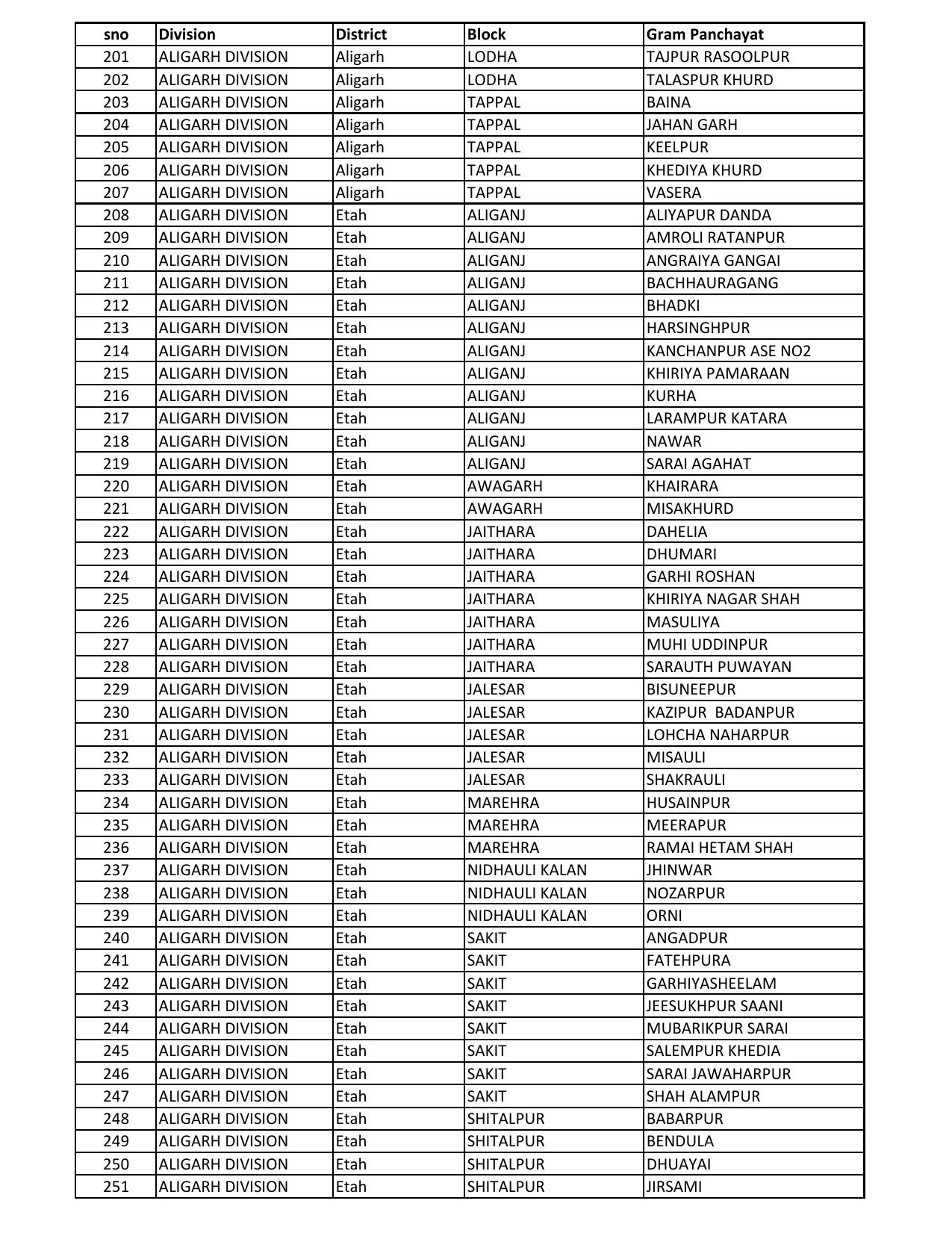 UP Panchayati Raj Department 3544 Panchayat Sahayak DEO Recruitment 2023 - Page 55