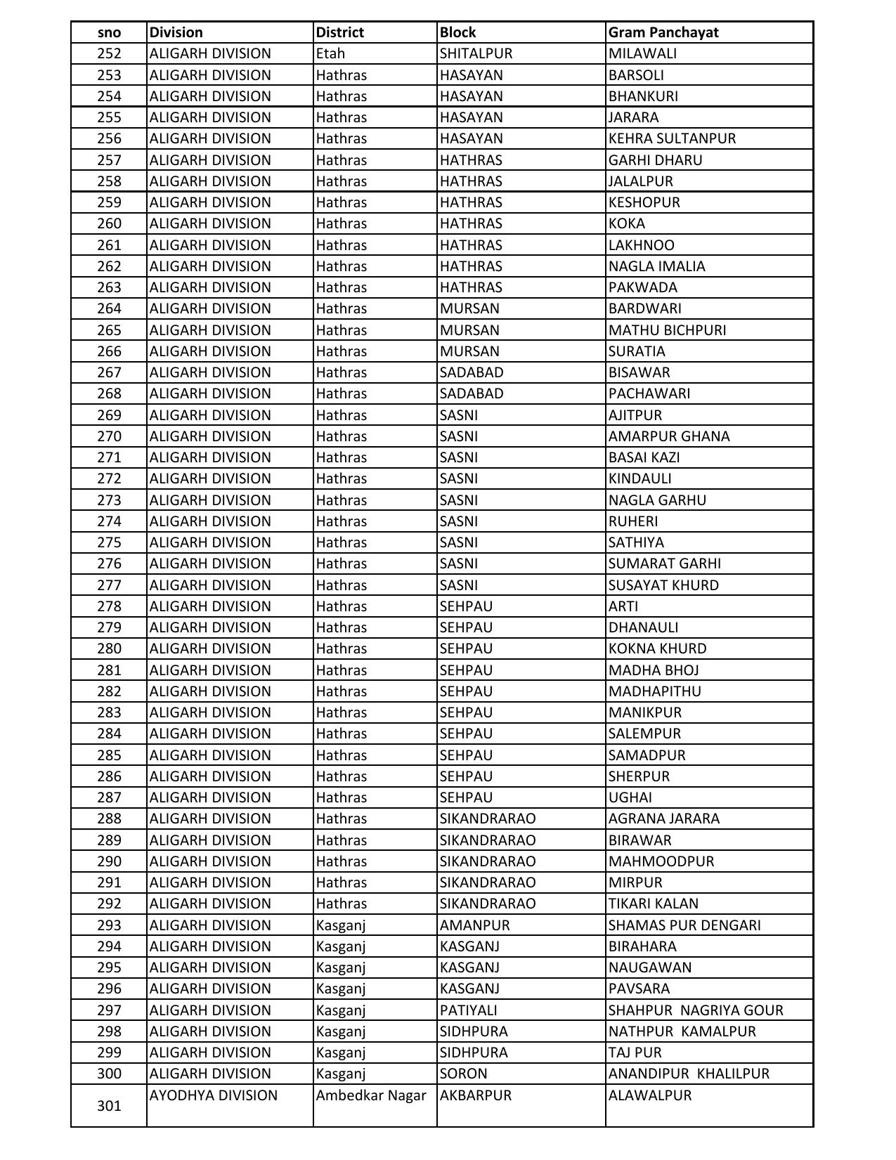 UP Panchayati Raj Department 3544 Panchayat Sahayak DEO Recruitment 2023 - Page 65