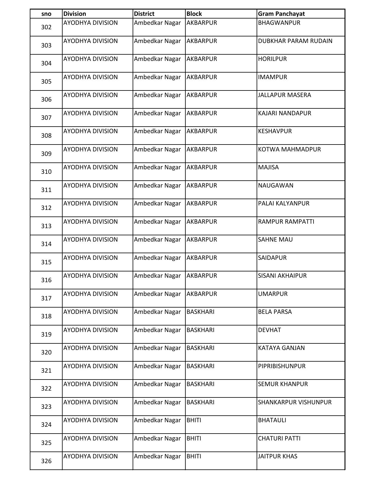UP Panchayati Raj Department 3544 Panchayat Sahayak DEO Recruitment 2023 - Page 19