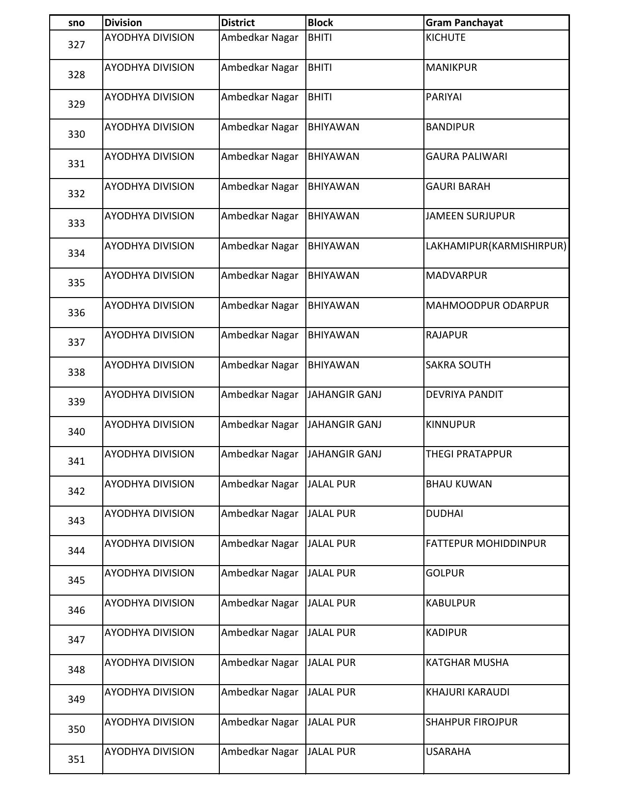 UP Panchayati Raj Department 3544 Panchayat Sahayak DEO Recruitment 2023 - Page 32