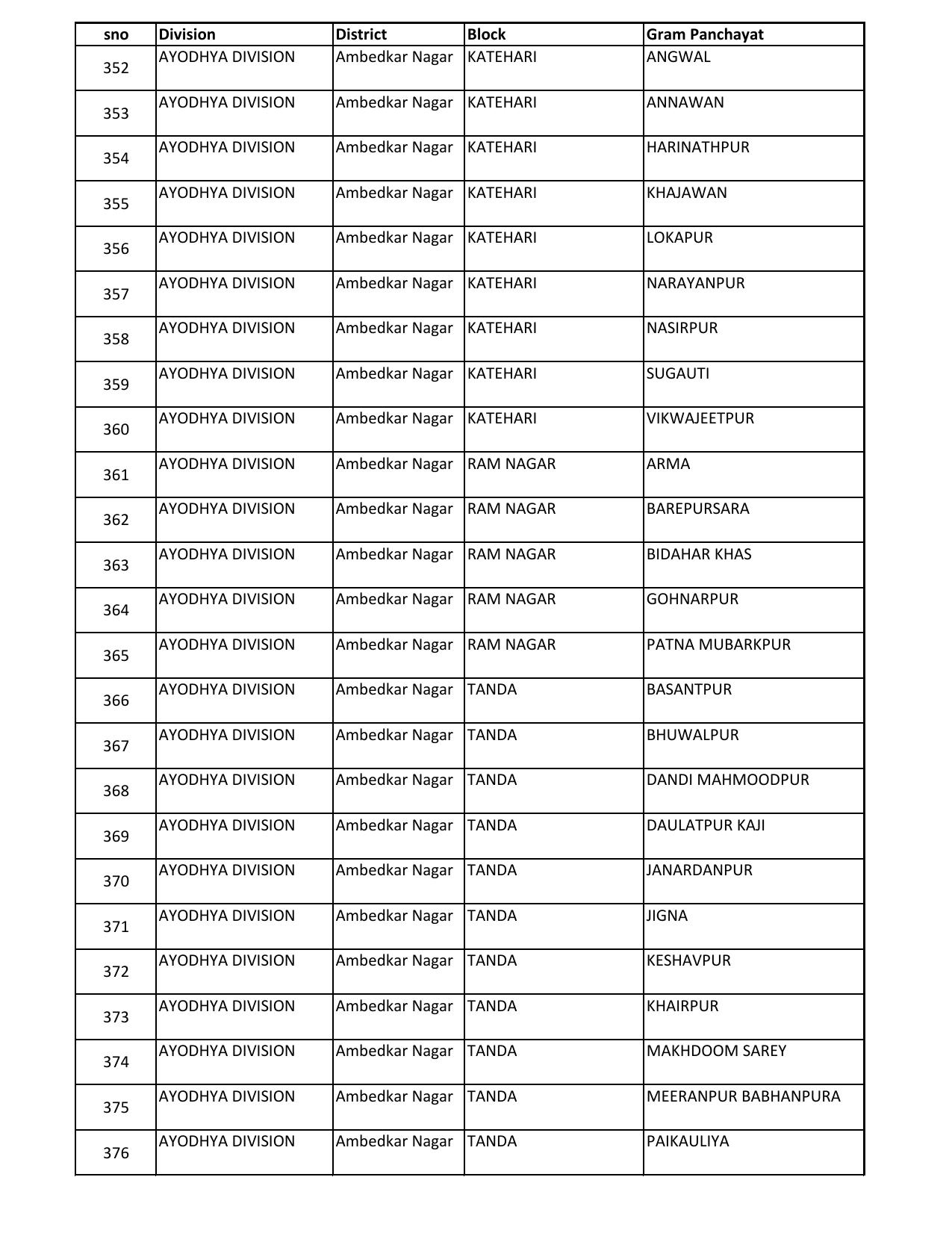 UP Panchayati Raj Department 3544 Panchayat Sahayak DEO Recruitment 2023 - Page 34