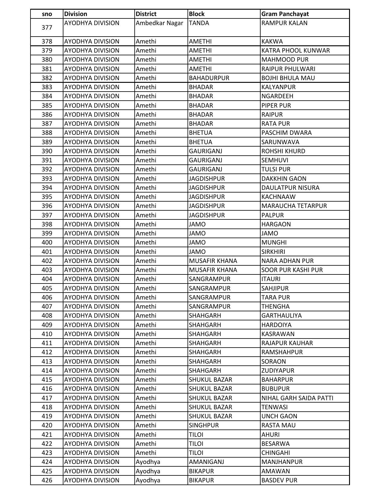 UP Panchayati Raj Department 3544 Panchayat Sahayak DEO Recruitment 2023 - Page 39
