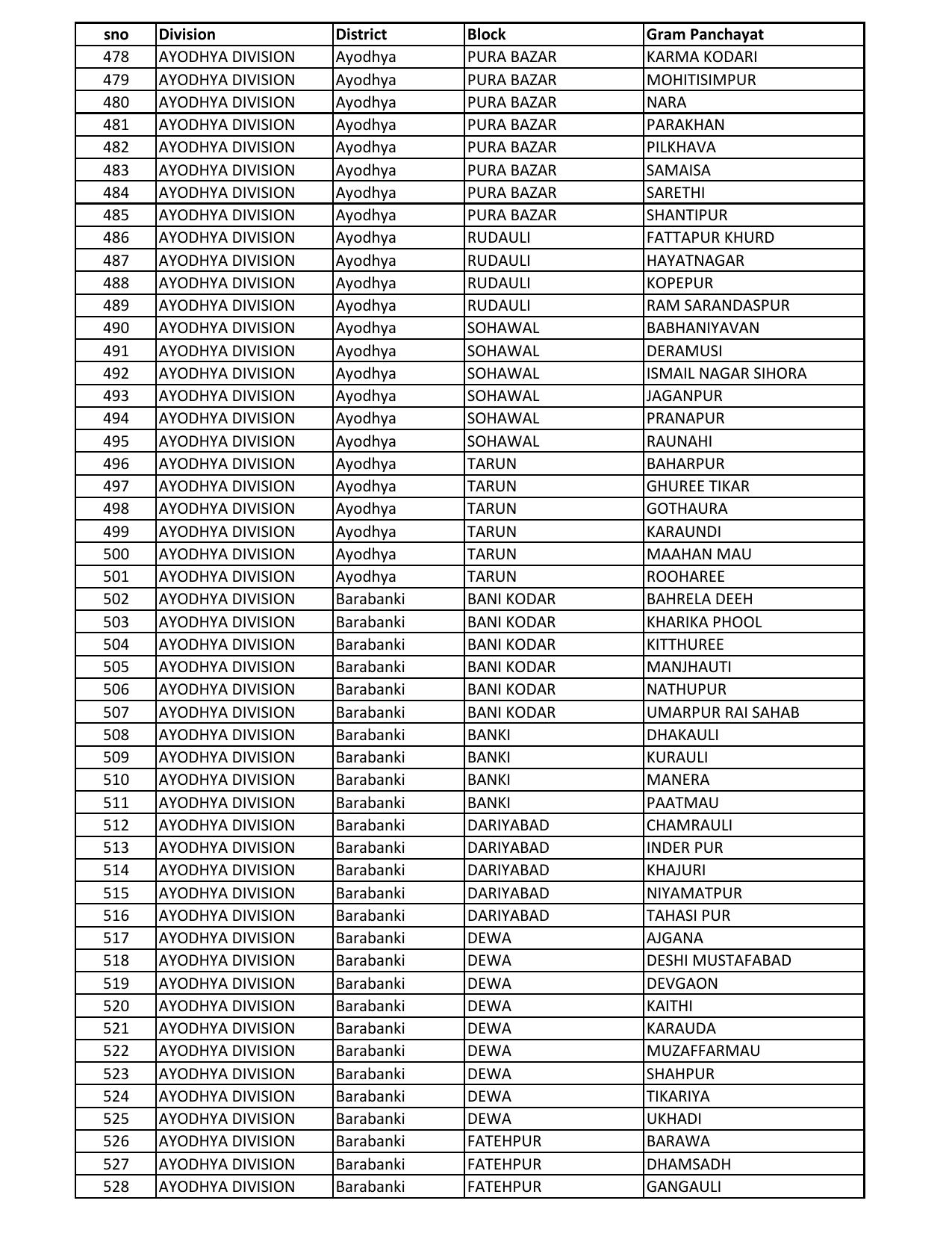 UP Panchayati Raj Department 3544 Panchayat Sahayak DEO Recruitment 2023 - Page 59