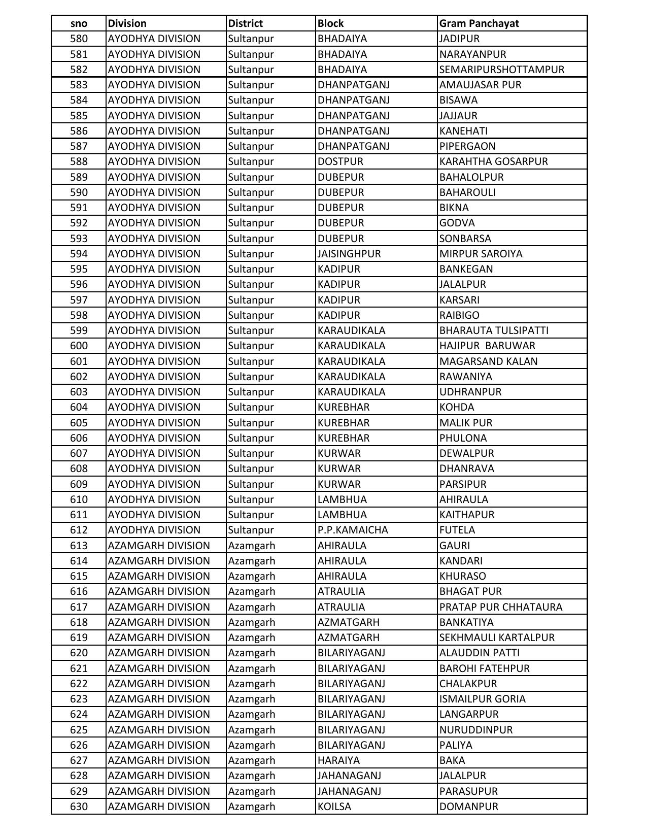 UP Panchayati Raj Department 3544 Panchayat Sahayak DEO Recruitment 2023 - Page 8