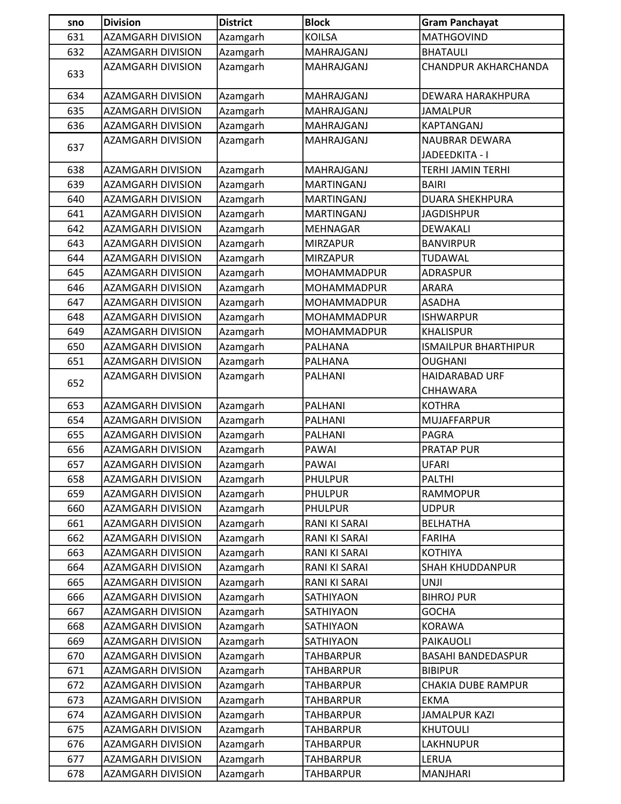 UP Panchayati Raj Department 3544 Panchayat Sahayak DEO Recruitment 2023 - Page 58