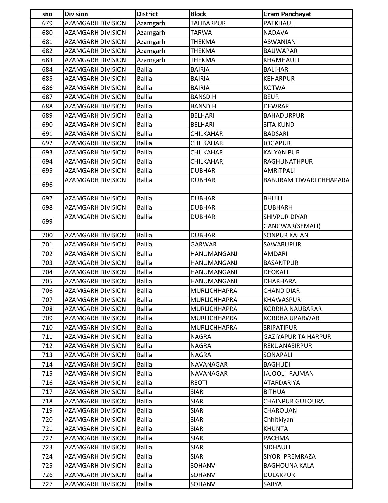 UP Panchayati Raj Department 3544 Panchayat Sahayak DEO Recruitment 2023 - Page 62