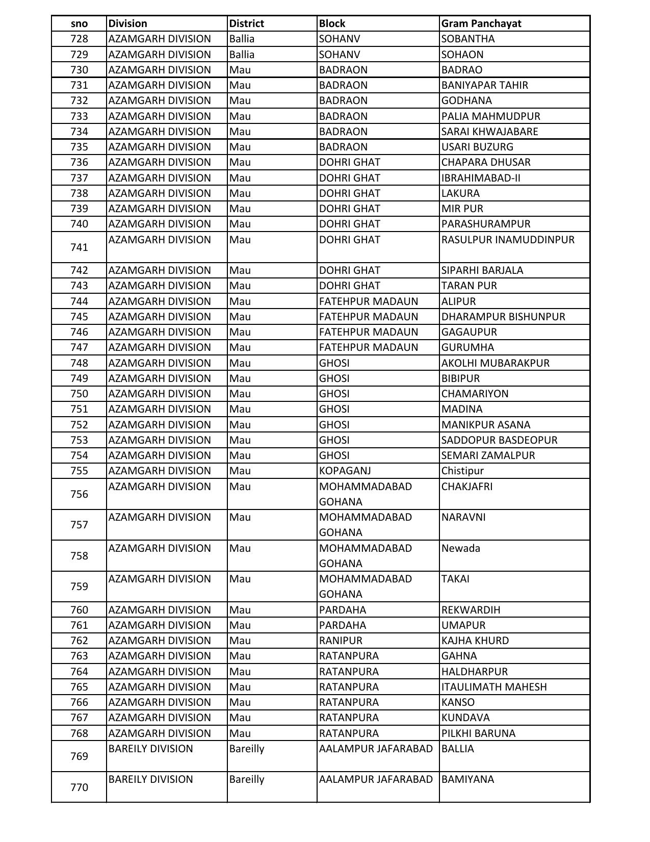 UP Panchayati Raj Department 3544 Panchayat Sahayak DEO Recruitment 2023 - Page 5