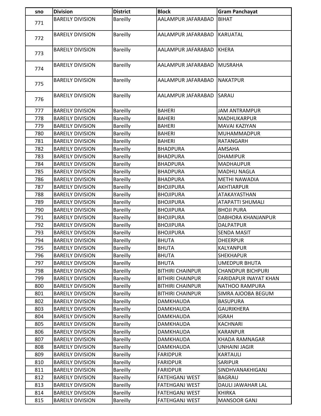 UP Panchayati Raj Department 3544 Panchayat Sahayak DEO Recruitment 2023 - Page 75