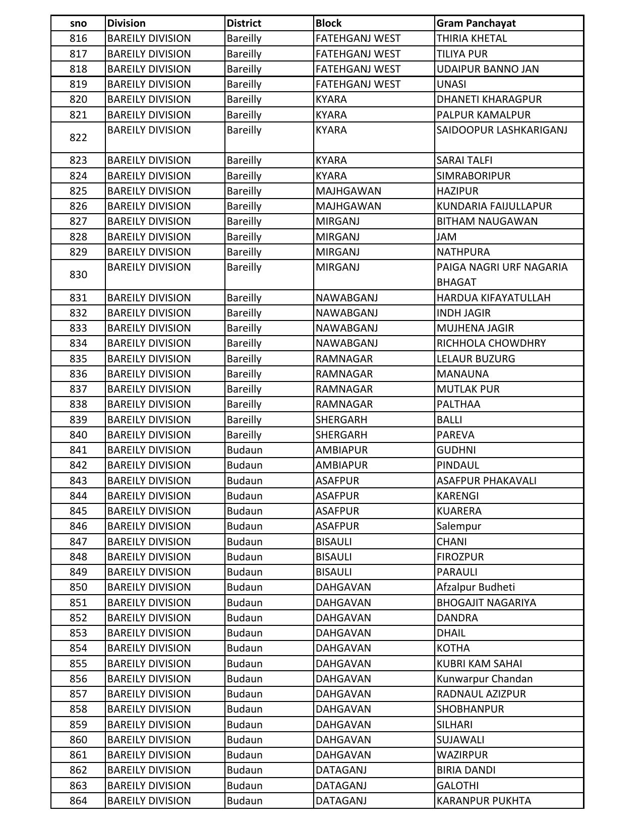 UP Panchayati Raj Department 3544 Panchayat Sahayak DEO Recruitment 2023 - Page 44