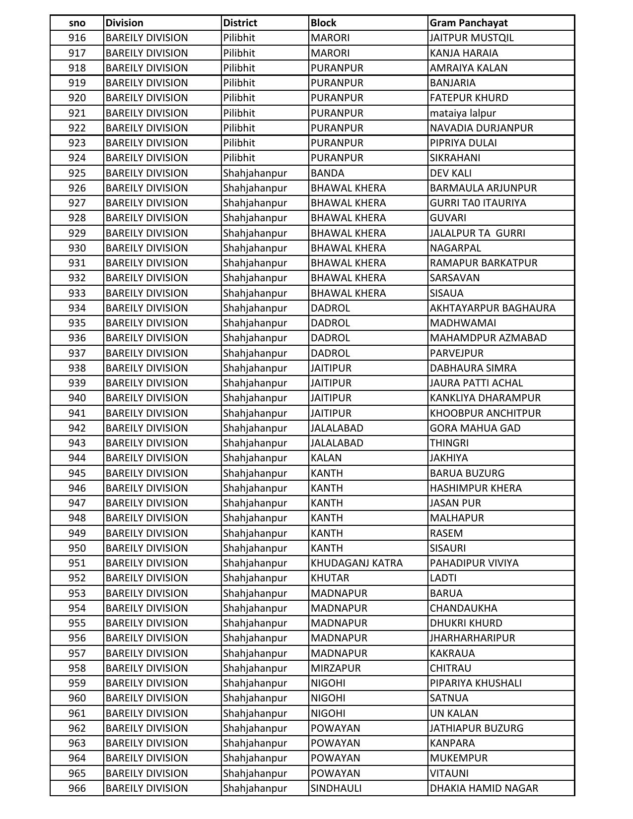 UP Panchayati Raj Department 3544 Panchayat Sahayak DEO Recruitment 2023 - Page 33