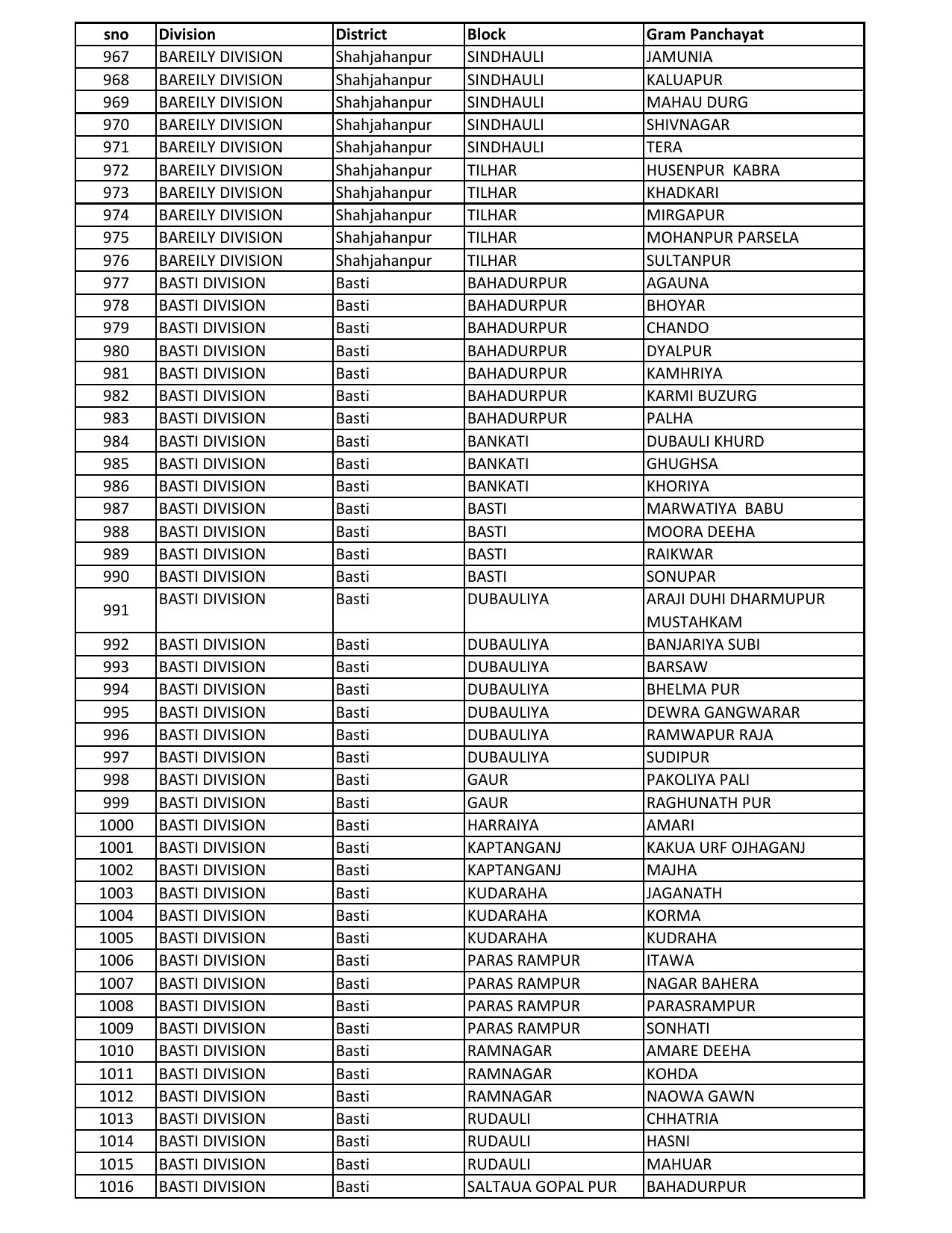 UP Panchayati Raj Department 3544 Panchayat Sahayak DEO Recruitment 2023 - Page 7