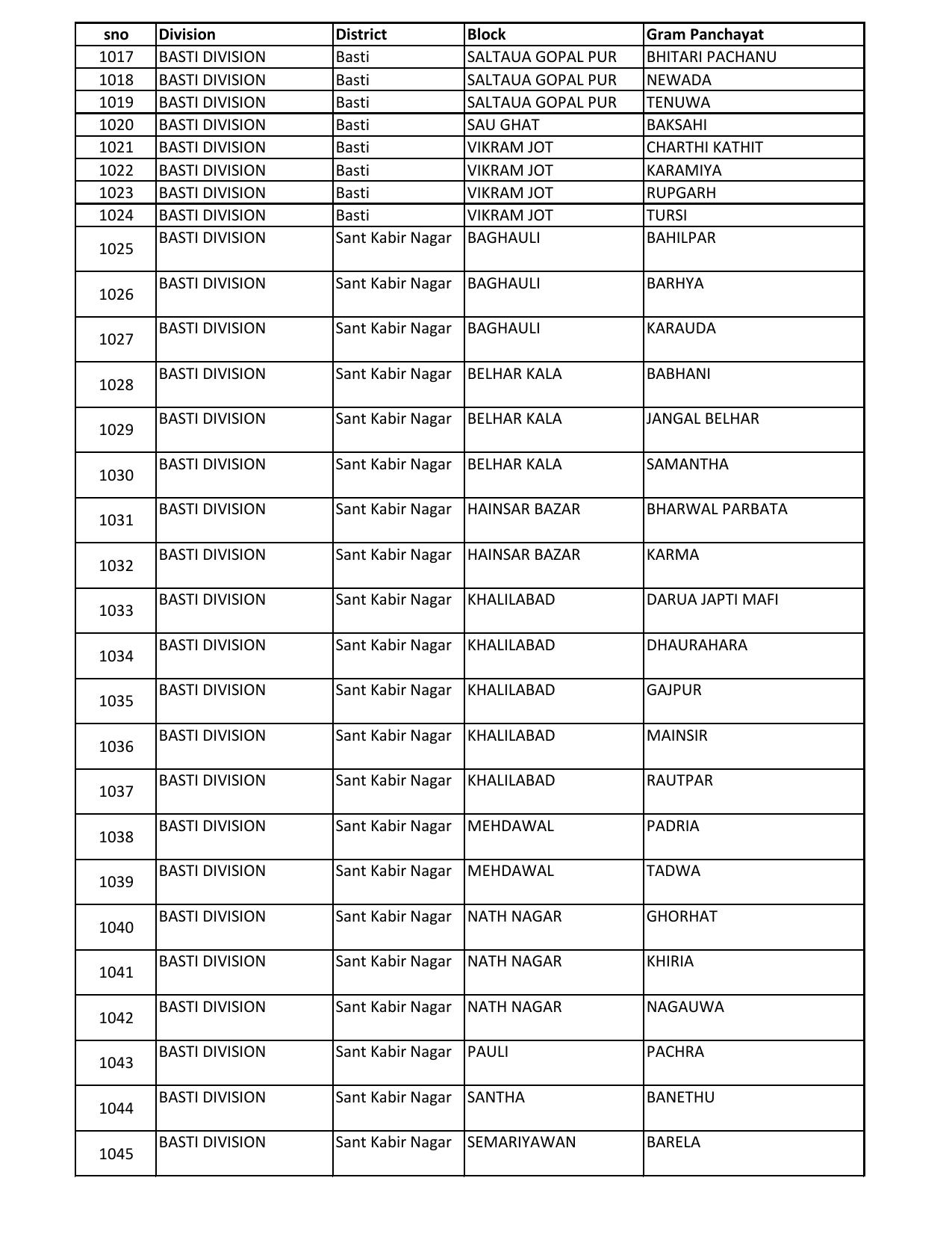 UP Panchayati Raj Department 3544 Panchayat Sahayak DEO Recruitment 2023 - Page 11